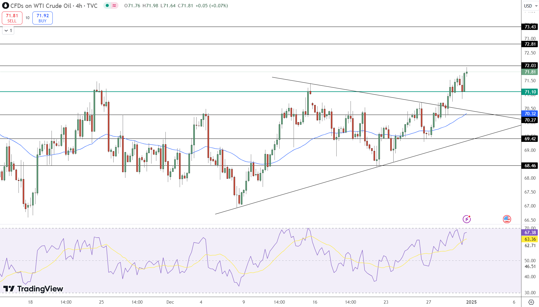 WTI Crude Oil Price Chart - Source: Tradingview