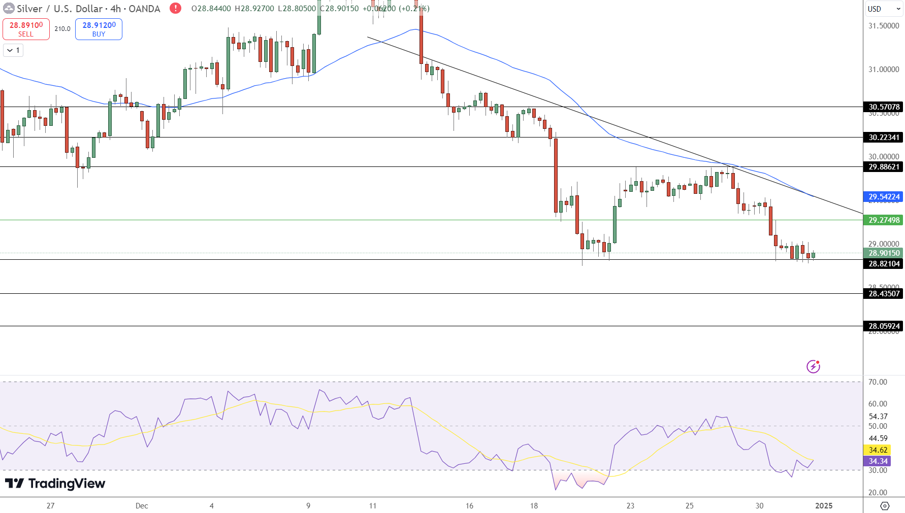 Silver Price Chart - Source: Tradingview