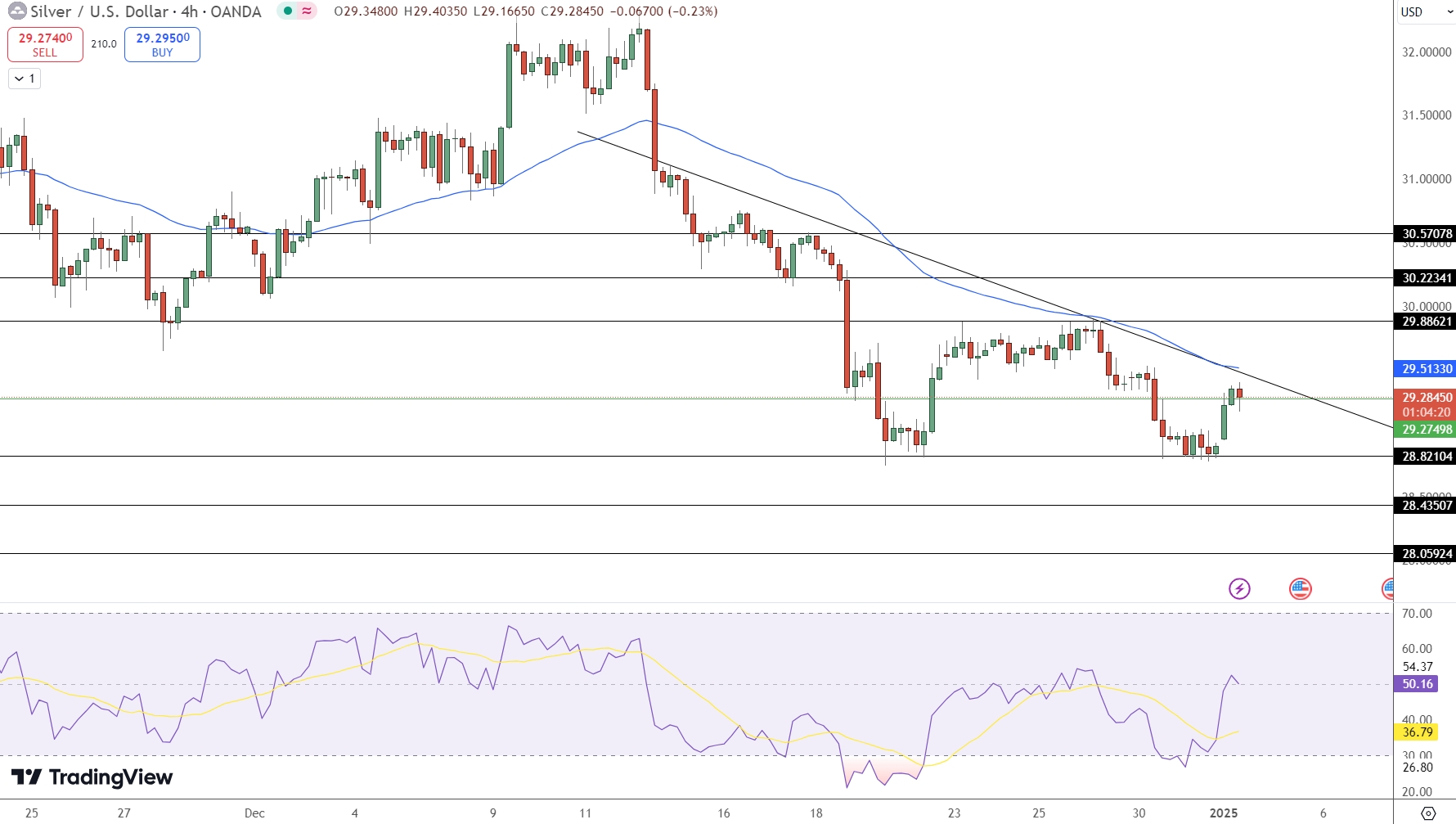 Silver Price Chart - Source: Tradingview