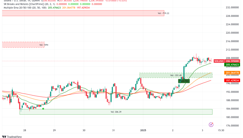 Solana Price Analysis: Potential Breakout as SOL ETF Approval Odds Surge