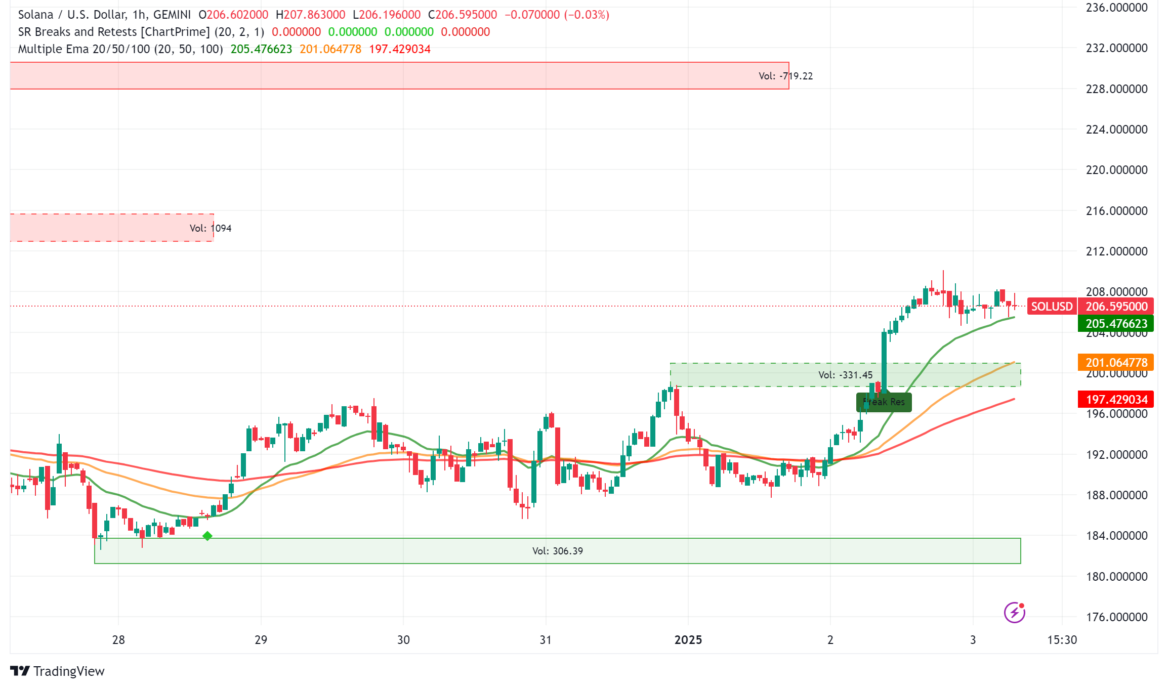 Solana Price Analysis: Potential Breakout as SOL ETF Approval Odds Surge