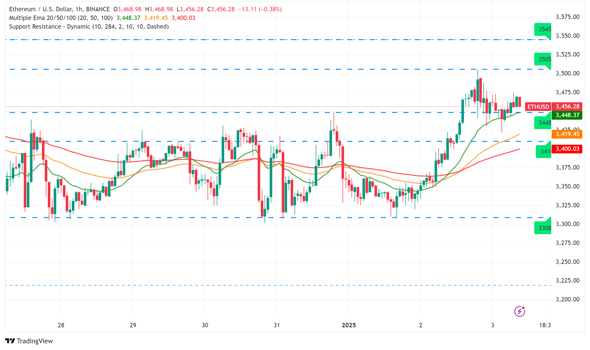 Ethereum Shows Strong Recovery Signs as Bitcoin Dominance Wanes: Technical Analysis and 2025 Outlook