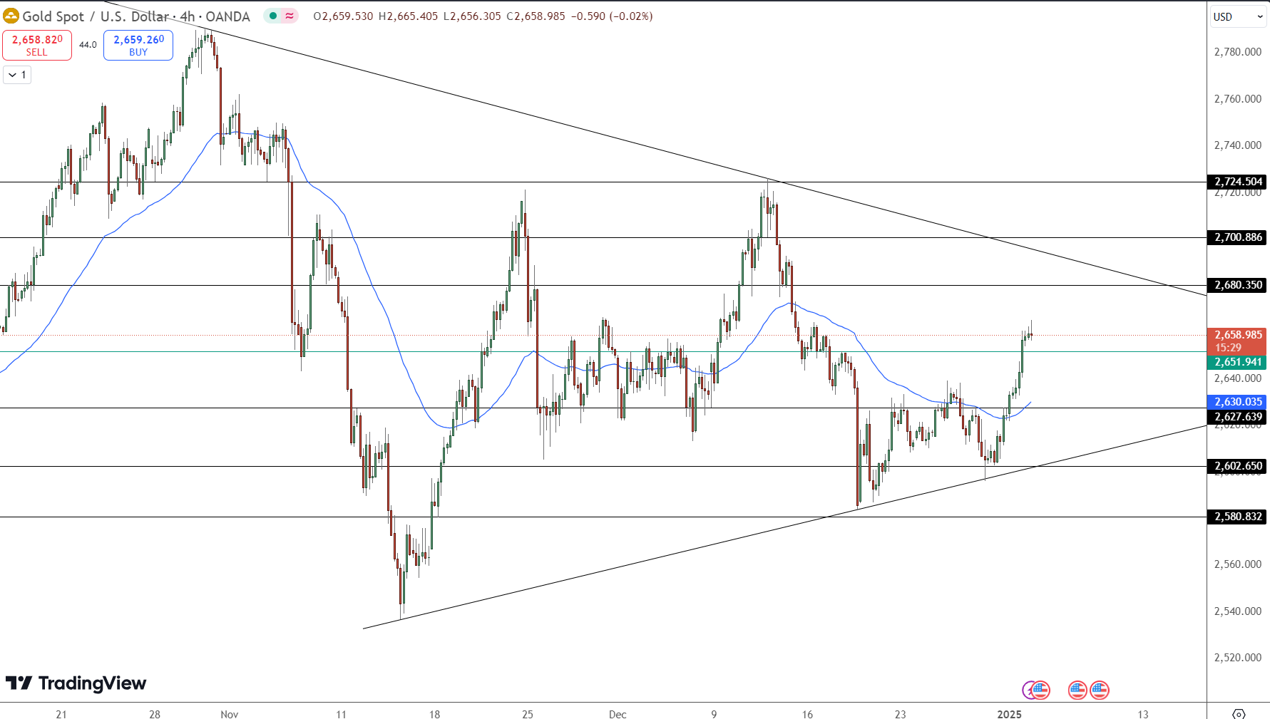 GOLD Price Chart - Source: Tradingview