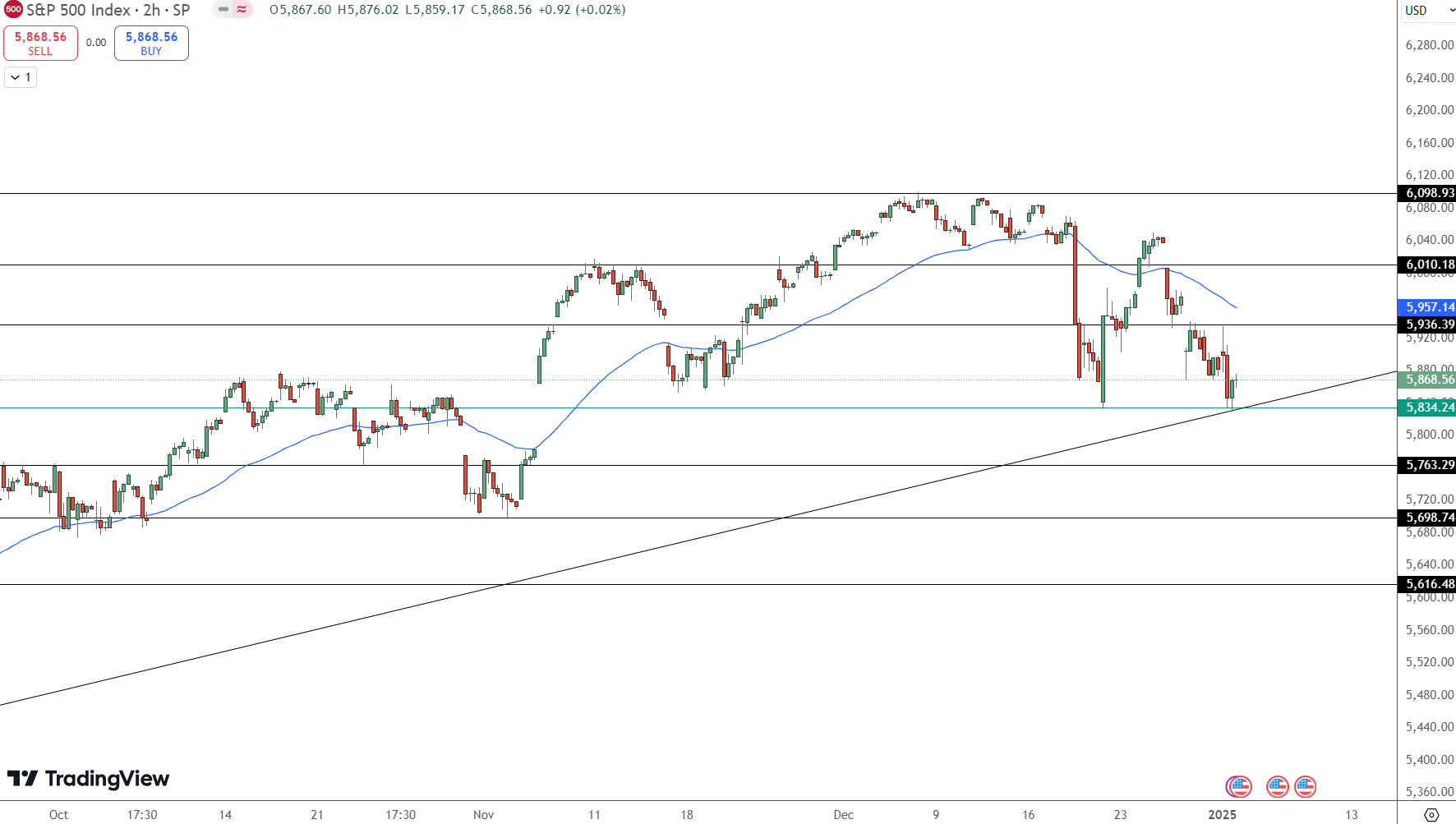 S&P 500 Price Chart - Source: Tradingview