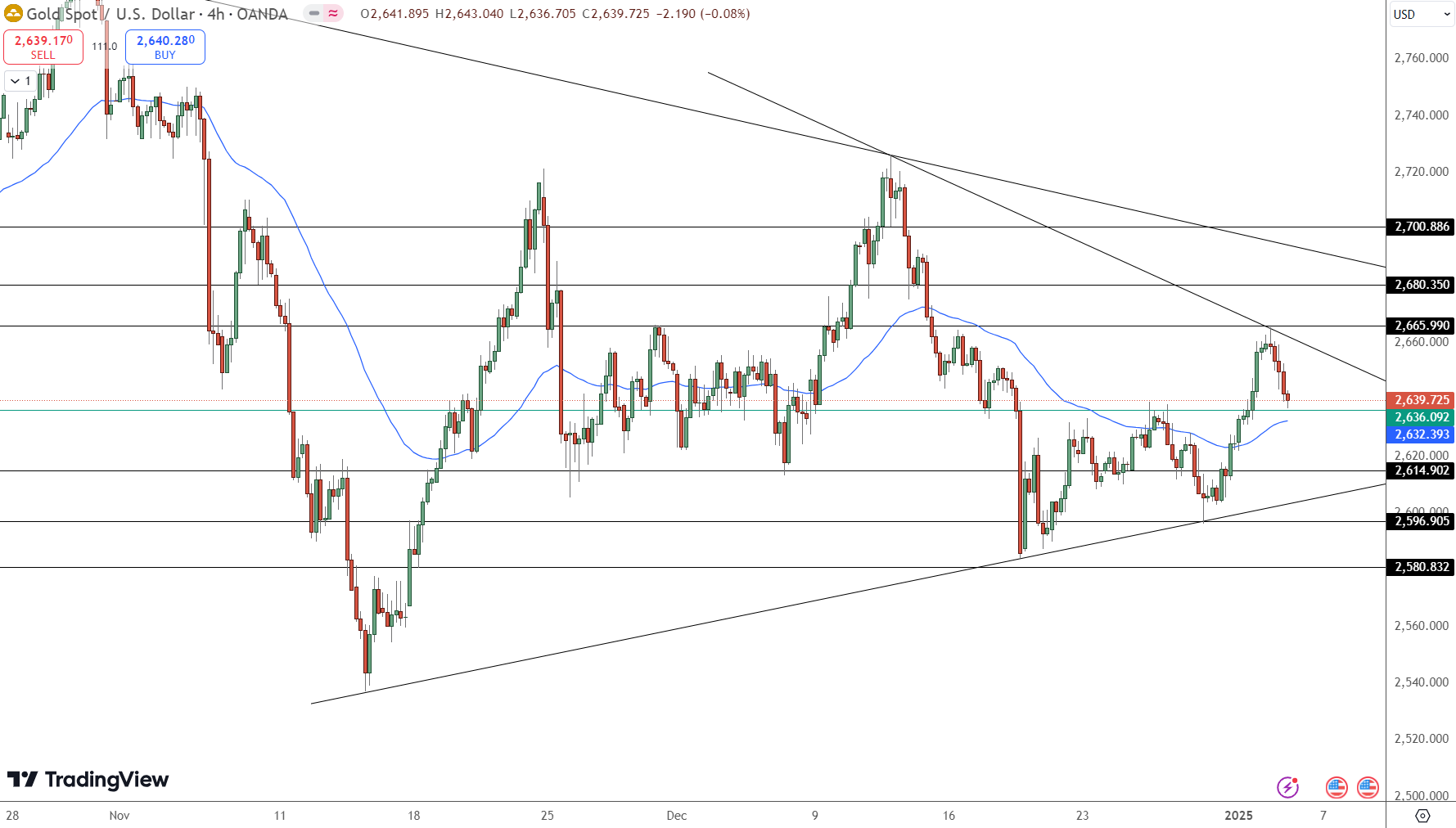 GOLD Price Chart - Source: Tradingview