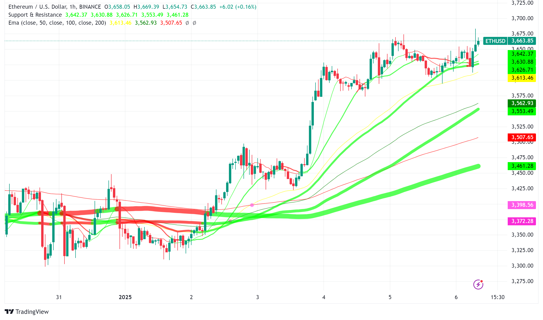 Ethereum Sees Massive Whale Activity Amid Technical Breakout: Analysts Eye $14,000 Target