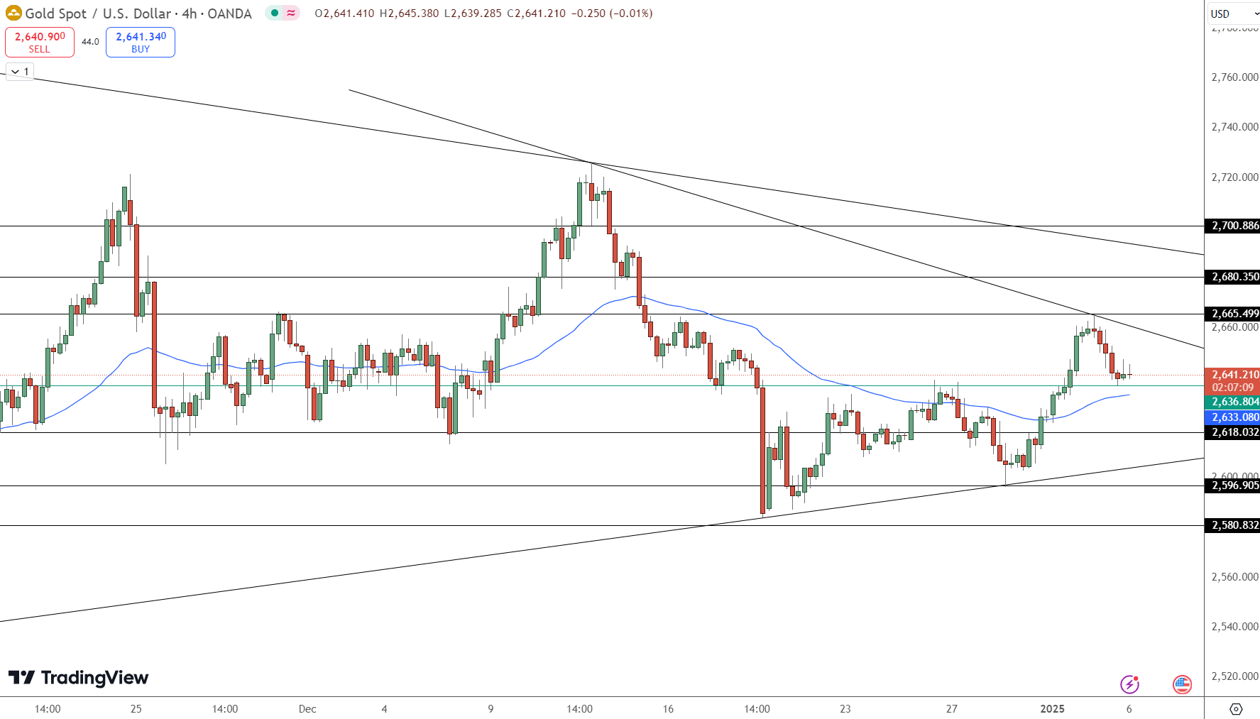 Gold Price Chart