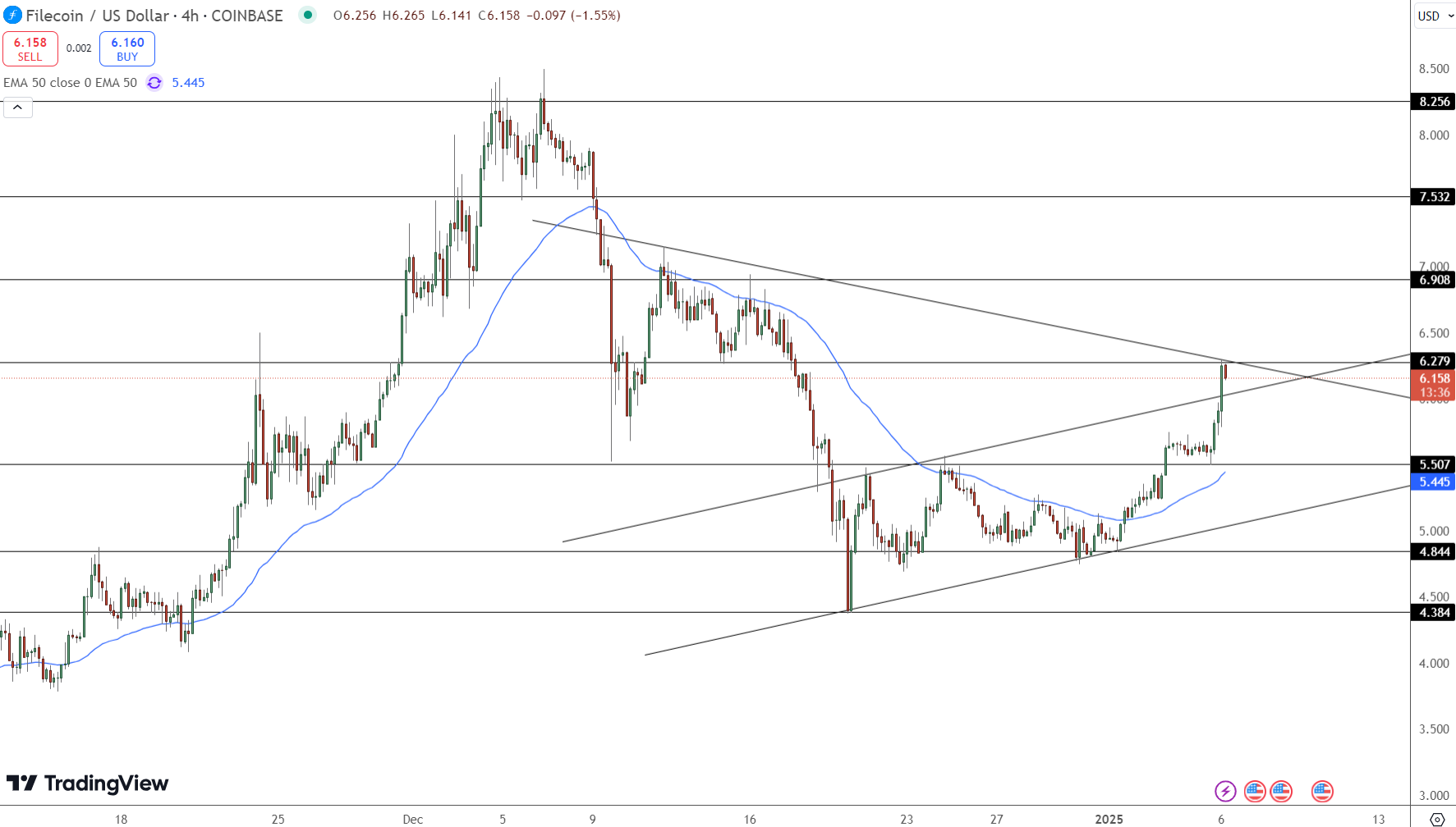 Filecoin Price Chart - Source: Tradingview