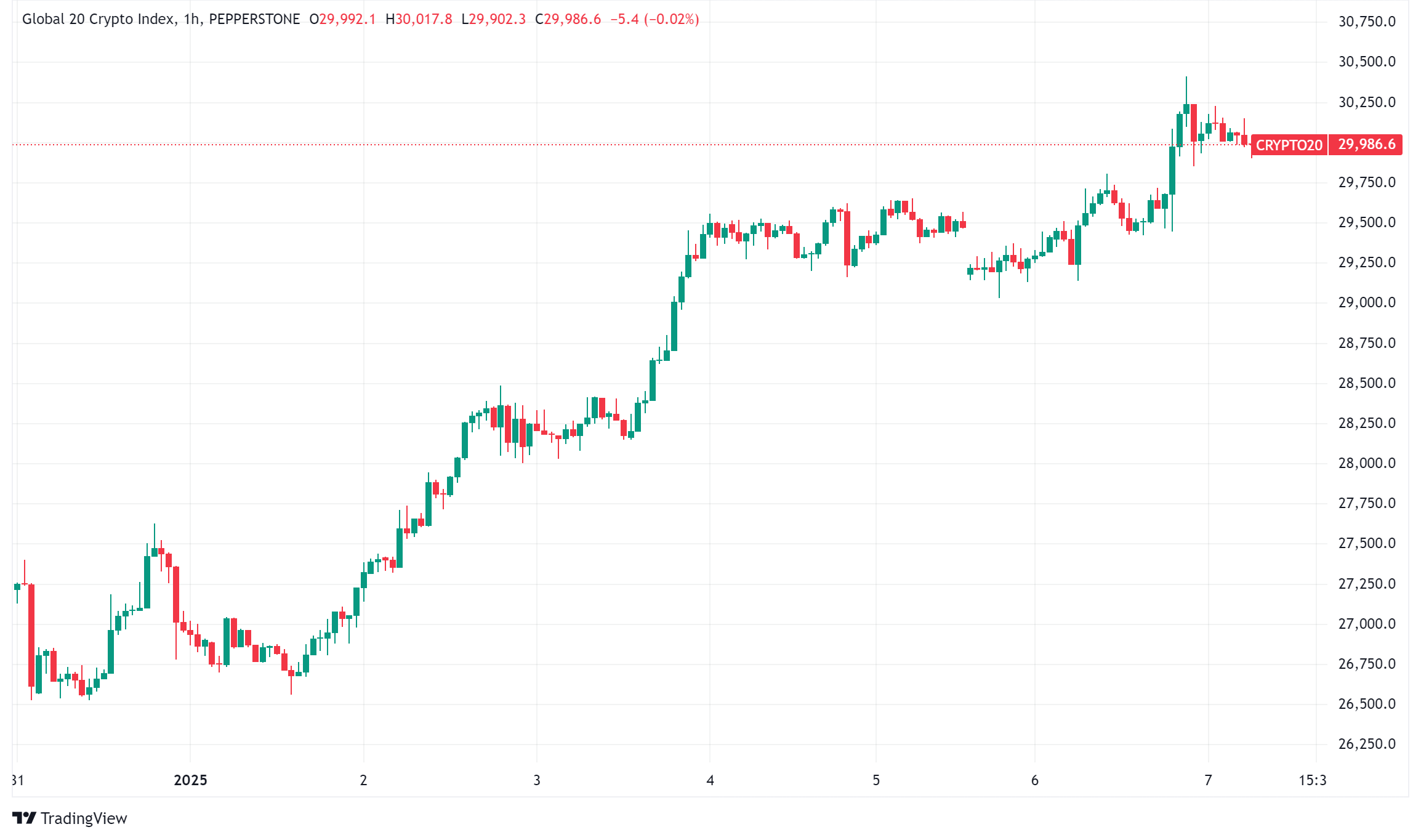 Daily Crypto Signals: Bitcoin Breaks $102K, Solana Outpaces Ethereum