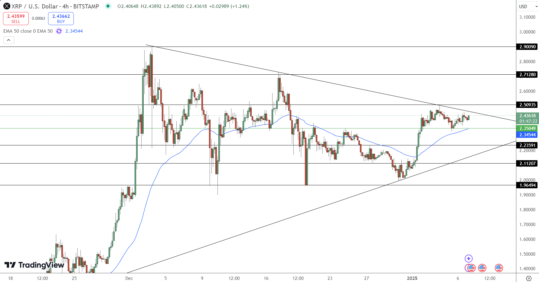XRP Price Chart - Source: Tradingview