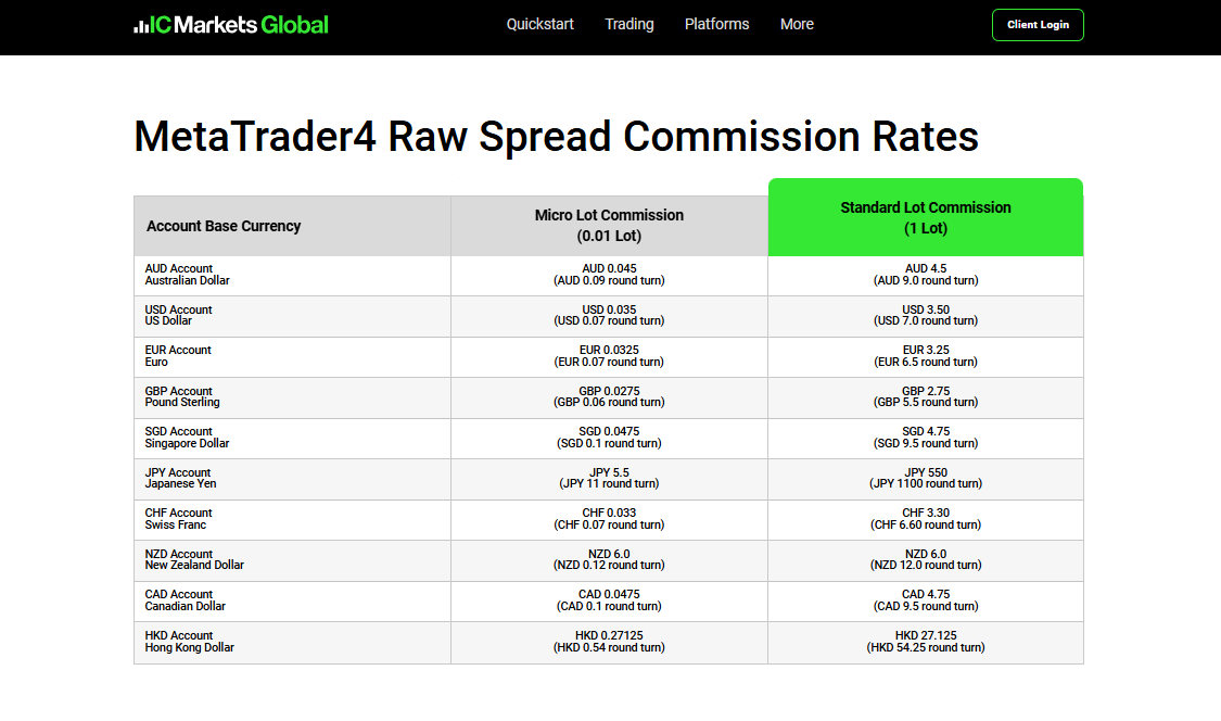 Fees, Spreads, and Commissions