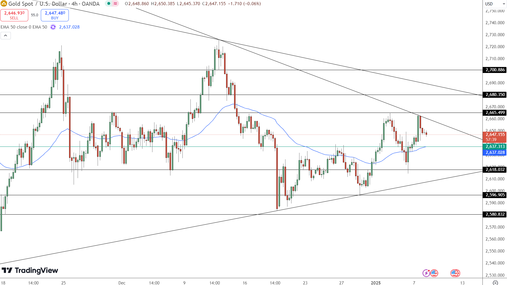 GOLD Price Chart - Source: Tradingview