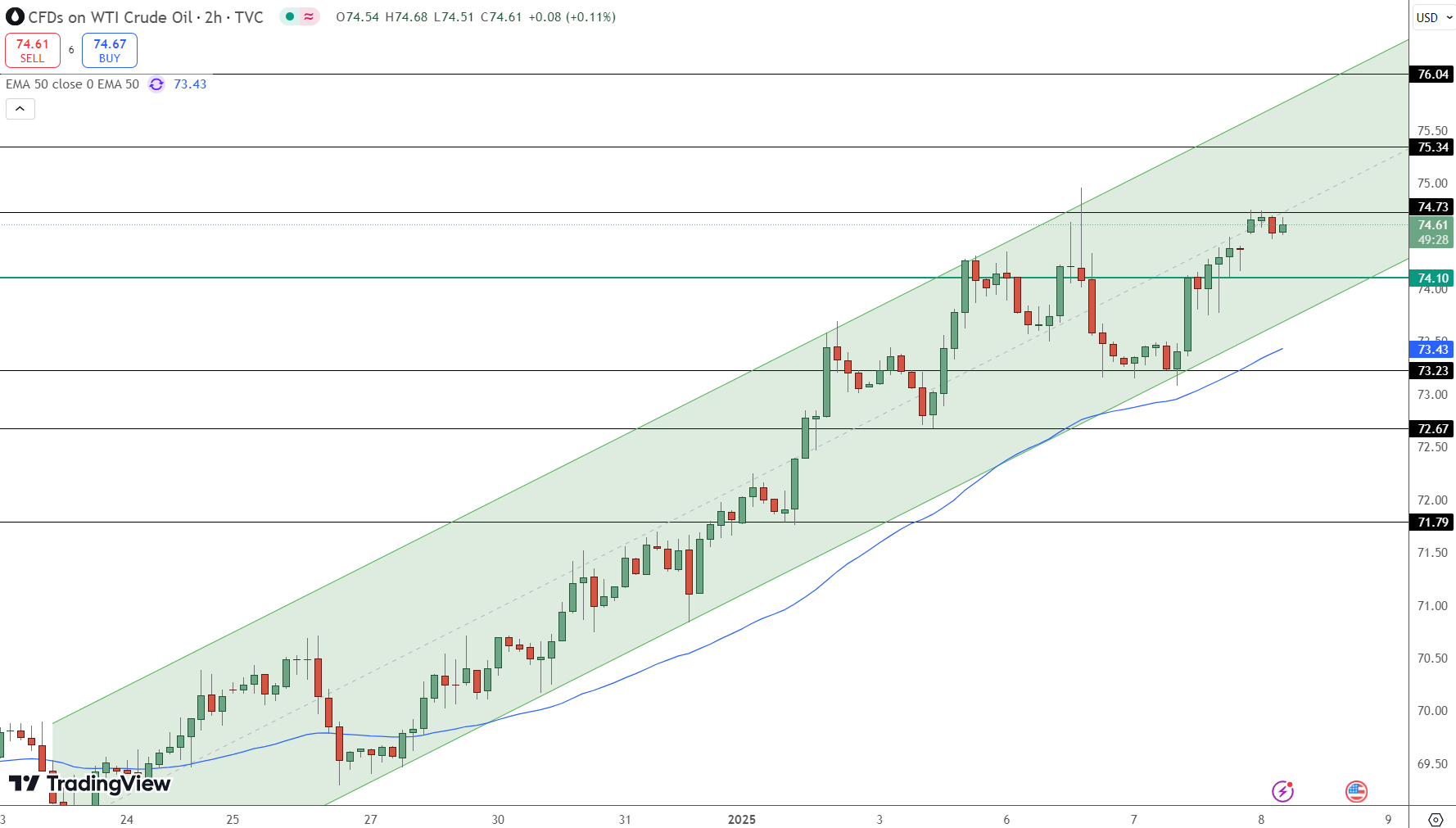 WTI Crude Oil Price Chart - Source: Tradingview