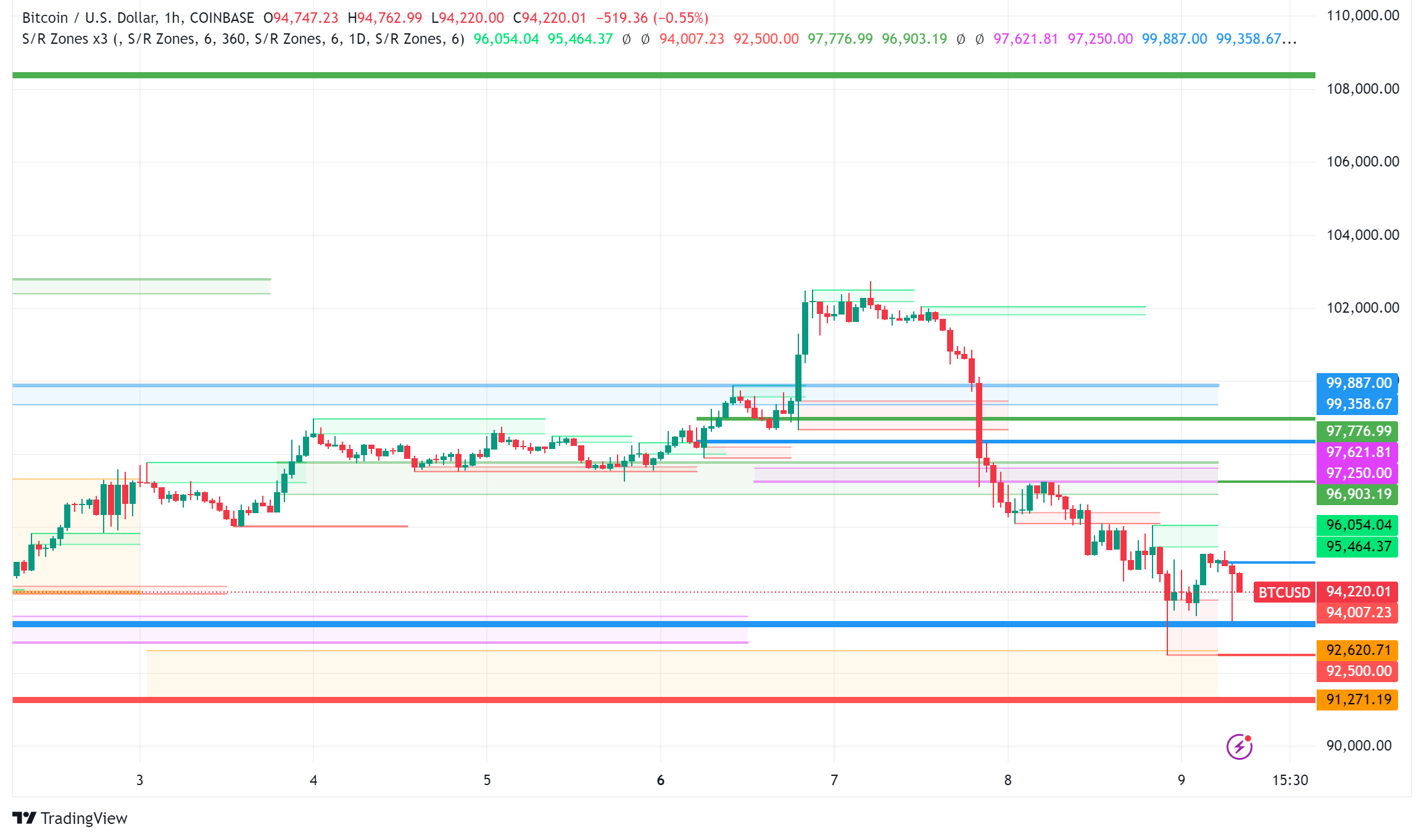 Bitcoin Analysis: Technical Indicators Signal Potential Correction Amid Macro Uncertainties