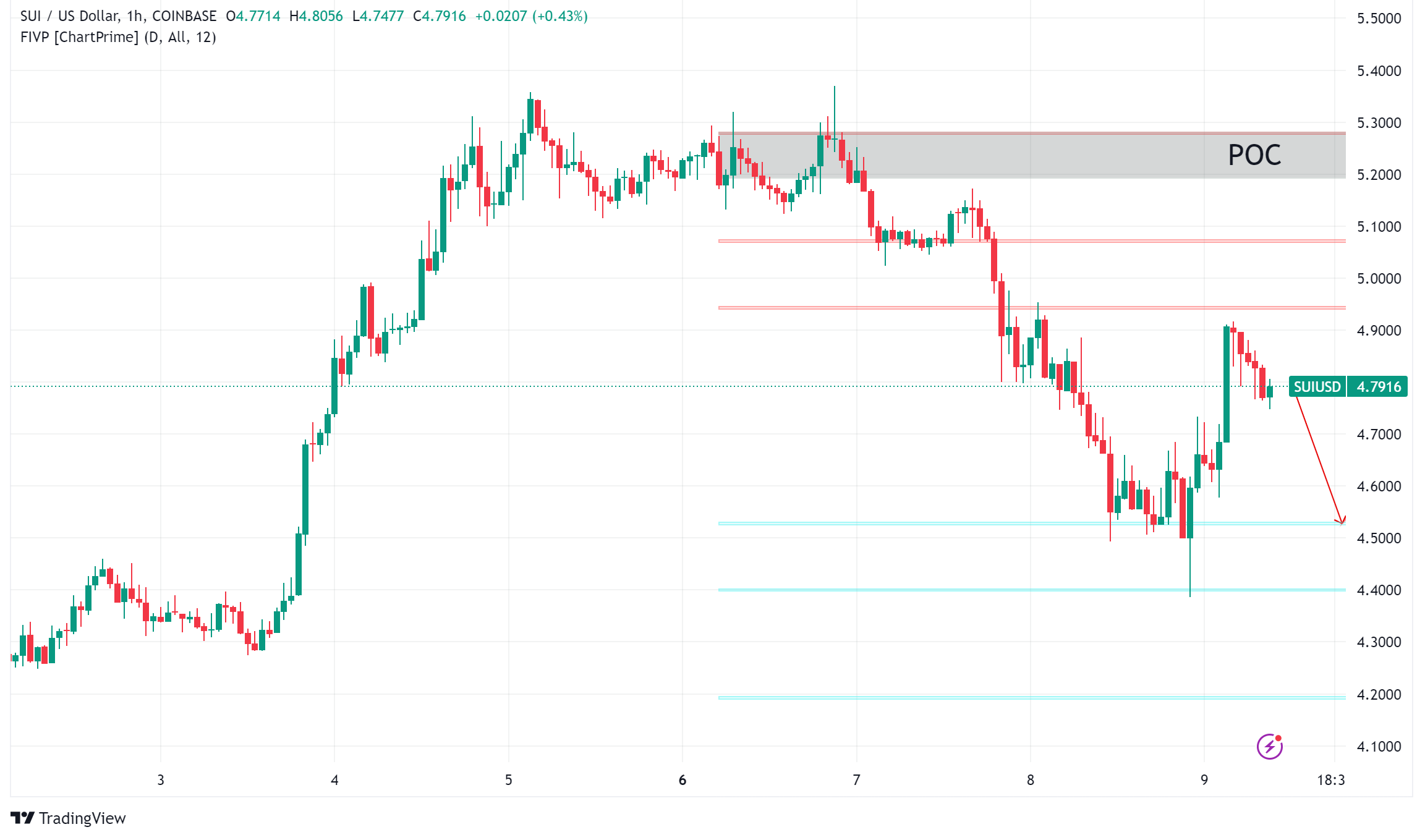 Sui Price Analysis: Sui Network Reaches New Heights with $2B TVL