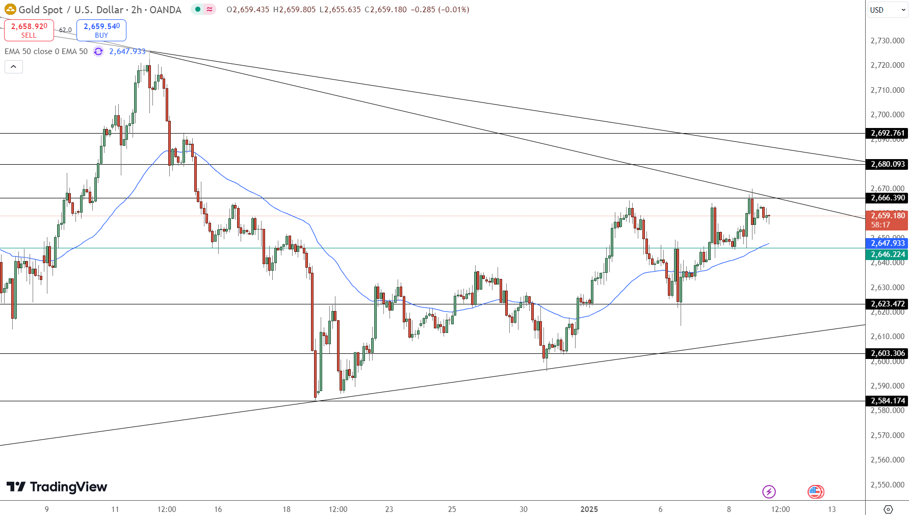 GOLD Price Chart - Source: Tradingview