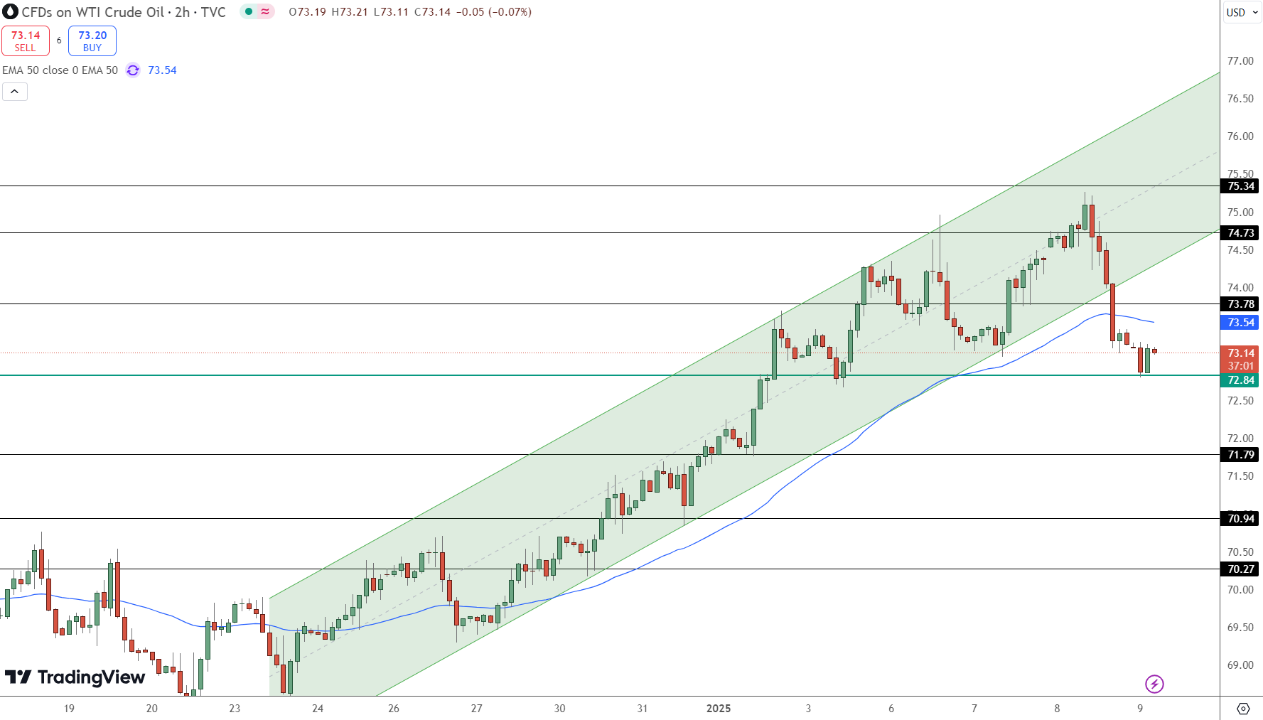 Wti Crude Price Chart - Source: Tradingview
