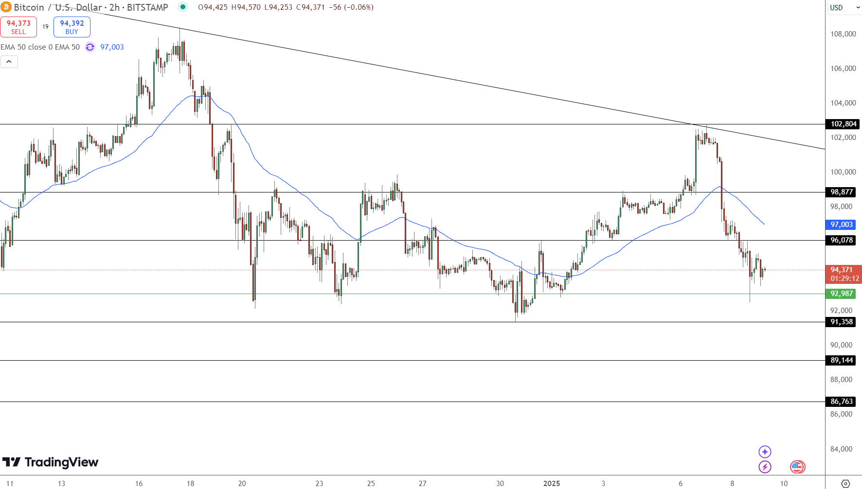 Bitcoin Price Chart - Source: Tradingview