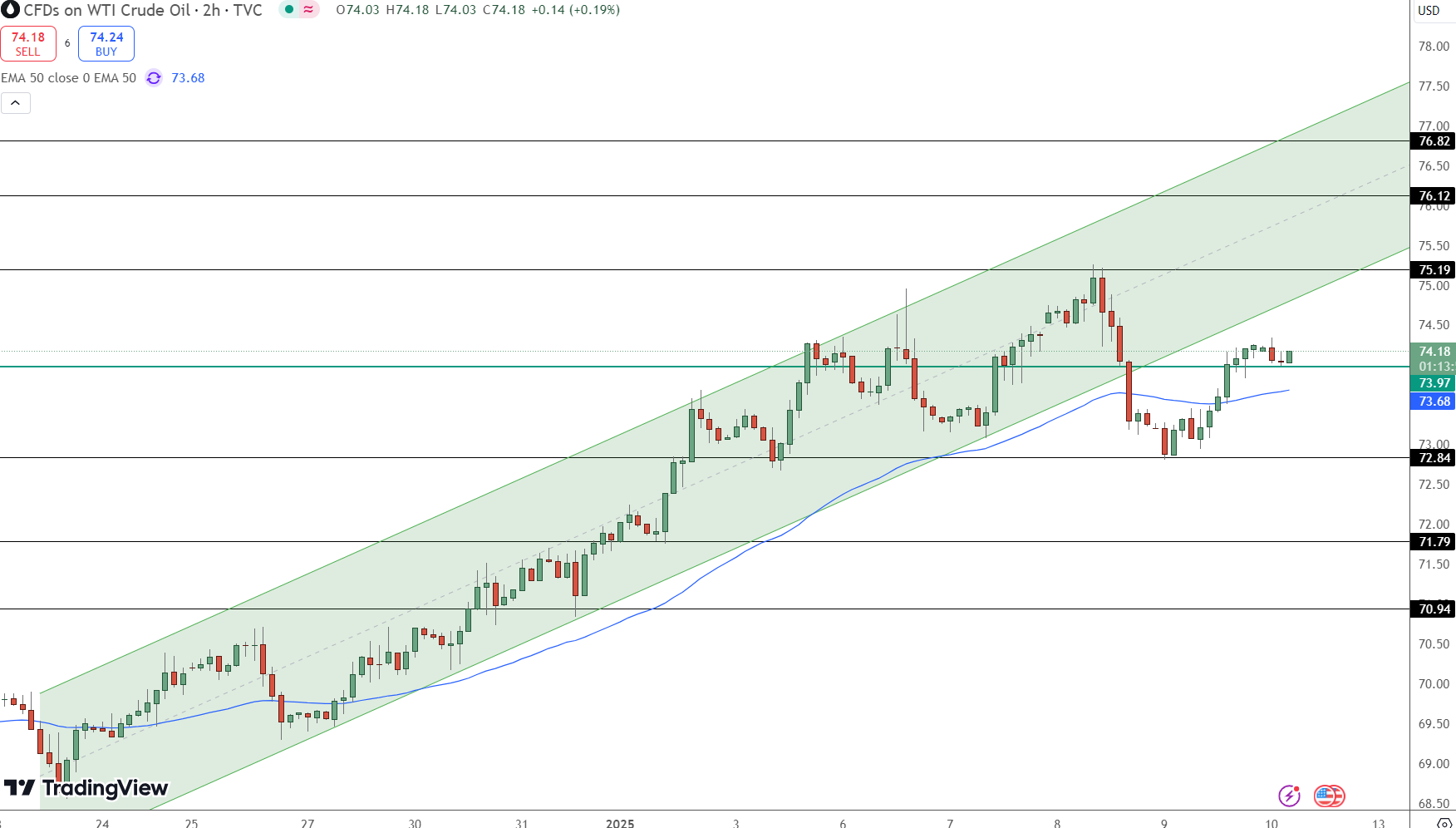 Wti Crude Price Chart - Source: Tradingview