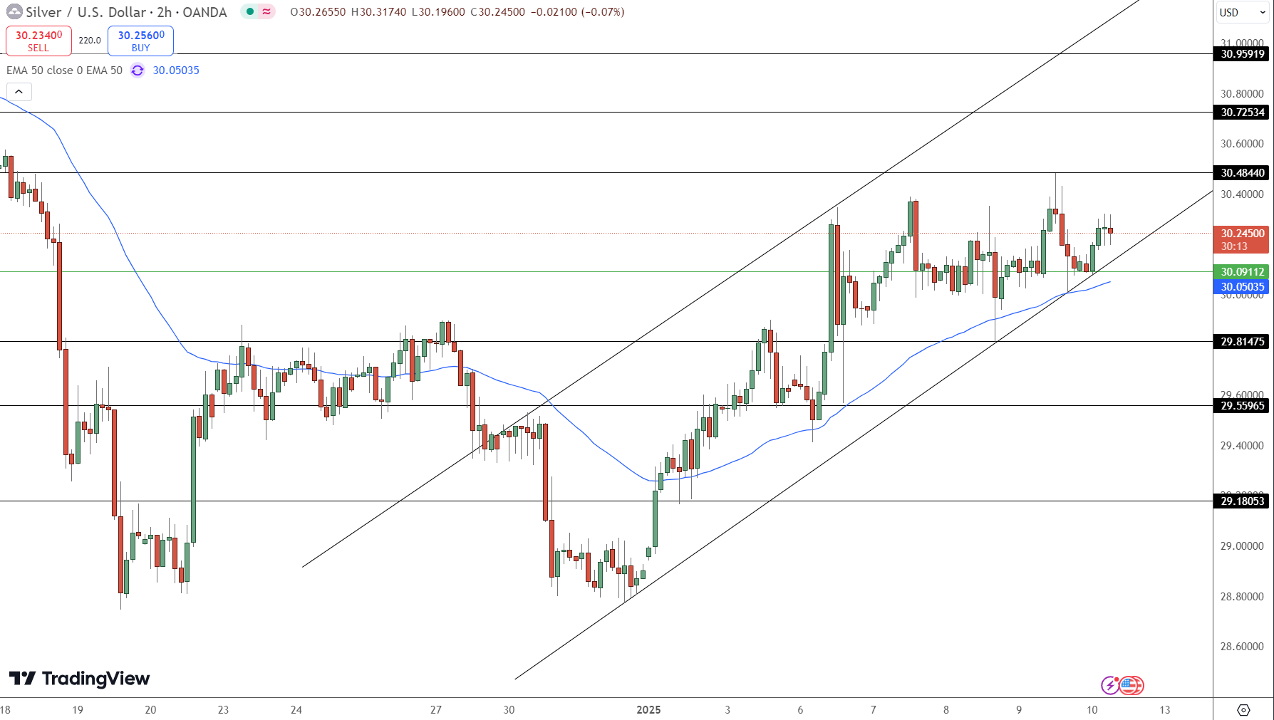 Silver Price Chart - Source: Tradingview