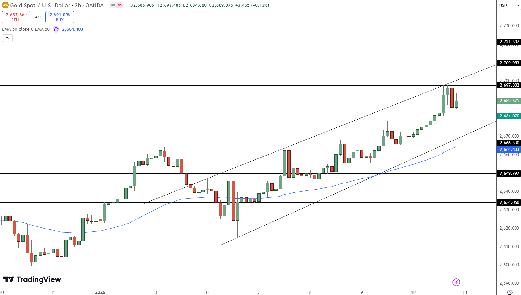 GOLD Price Chart - Source: Tradingview