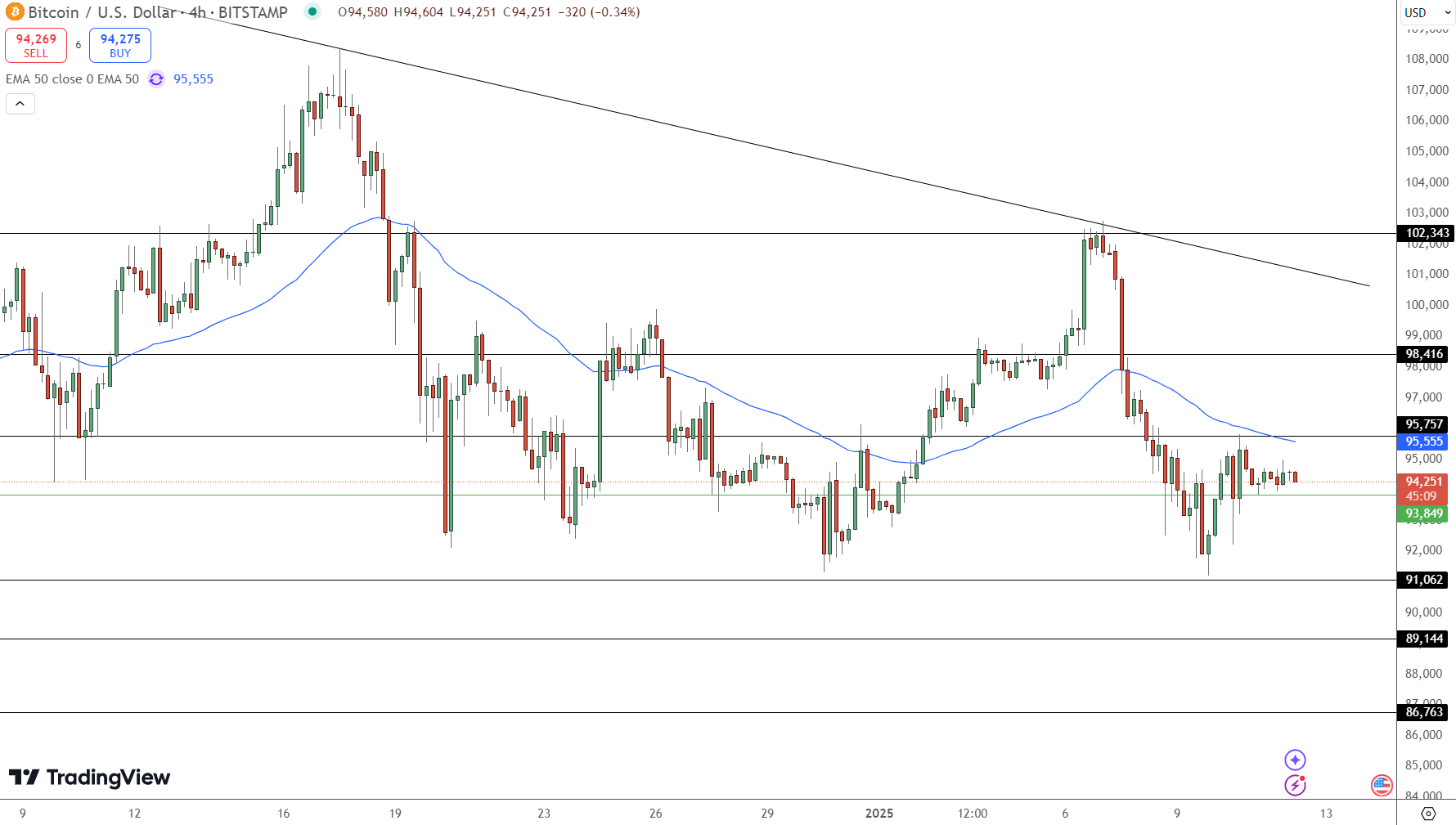 Bitcoin Price Chart - Source: Tradingview