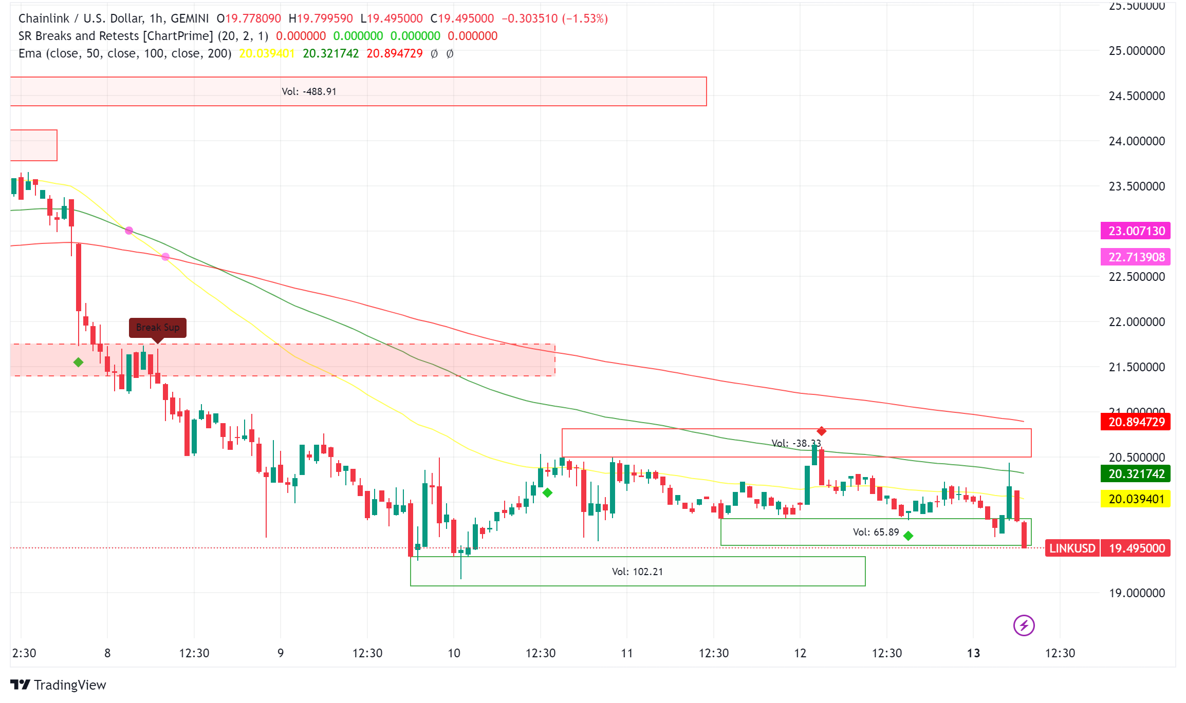 Chainlink Price Analysis: Potential Breakout Despite Recent Market Correction