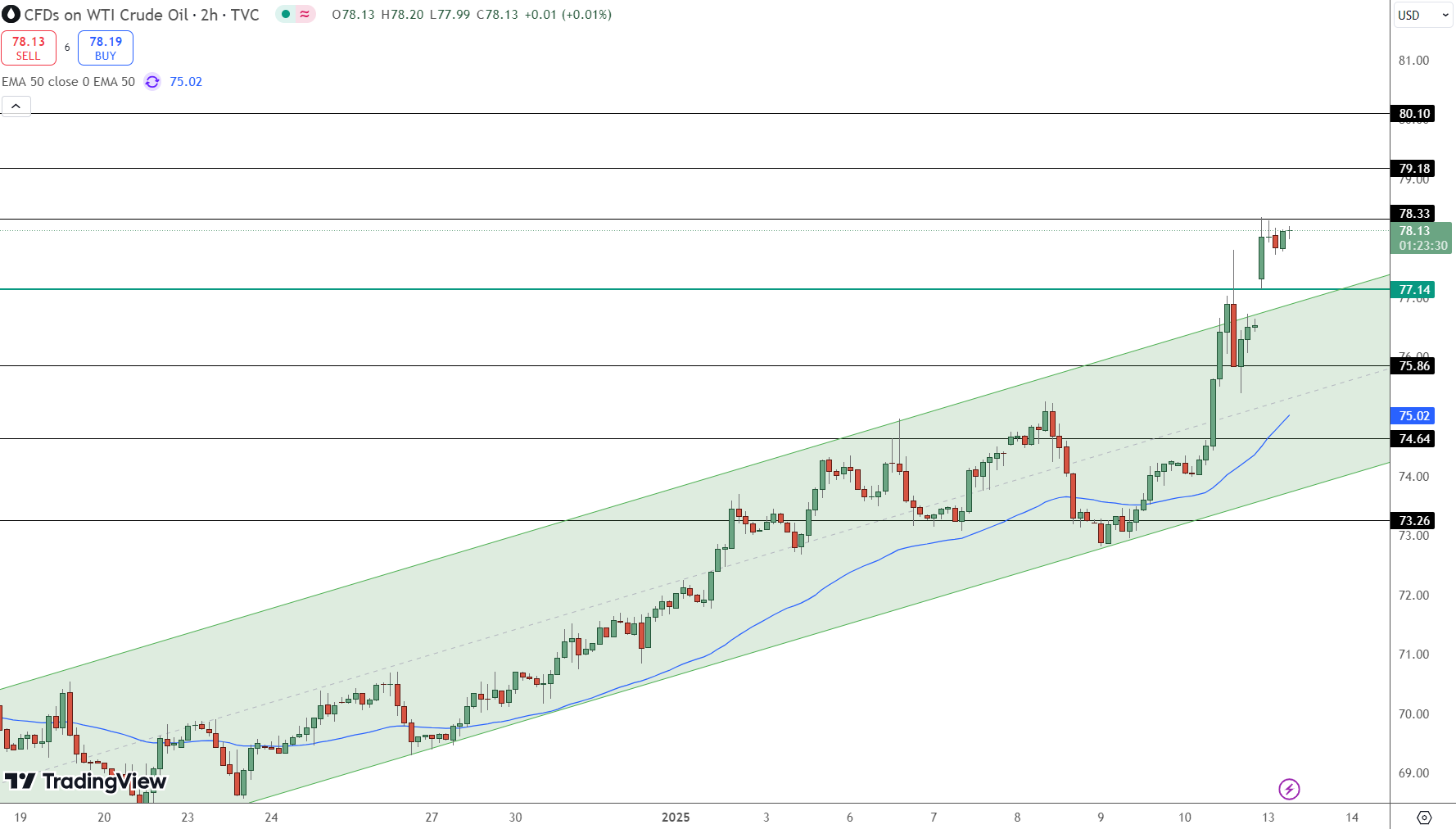 WTI Crude Pops 6%—Will Russian Sanctions Push Prices to $80? - Forex News  by FX Leaders