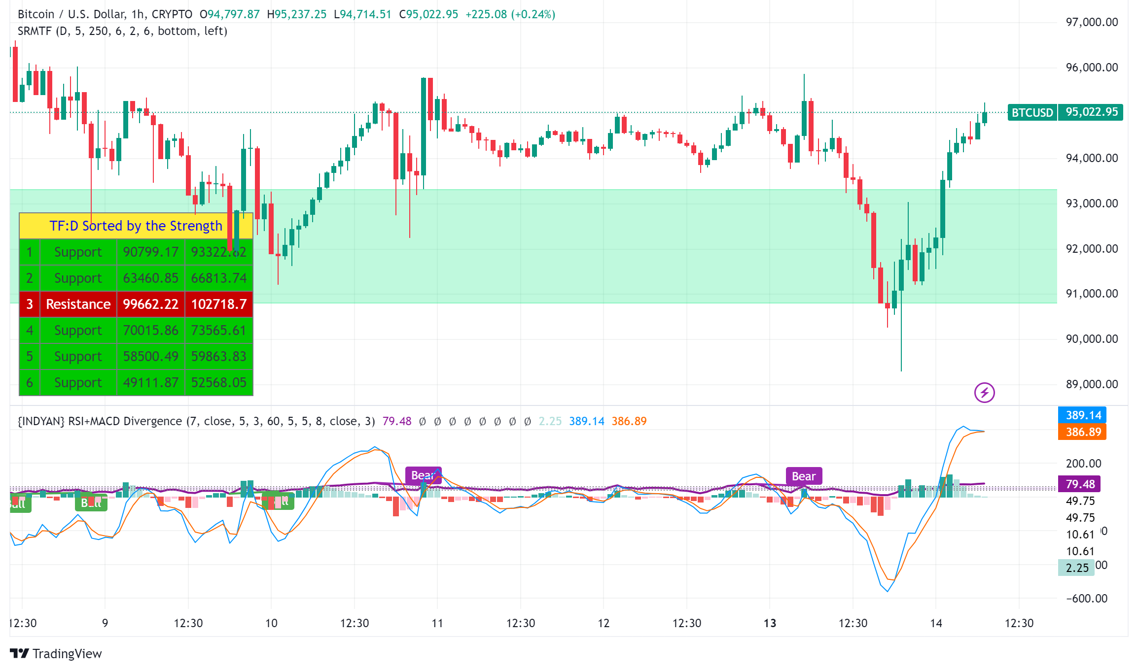 Bitcoin Price Analysis: Why Did BTC Fall Under $90,000 on Monday?