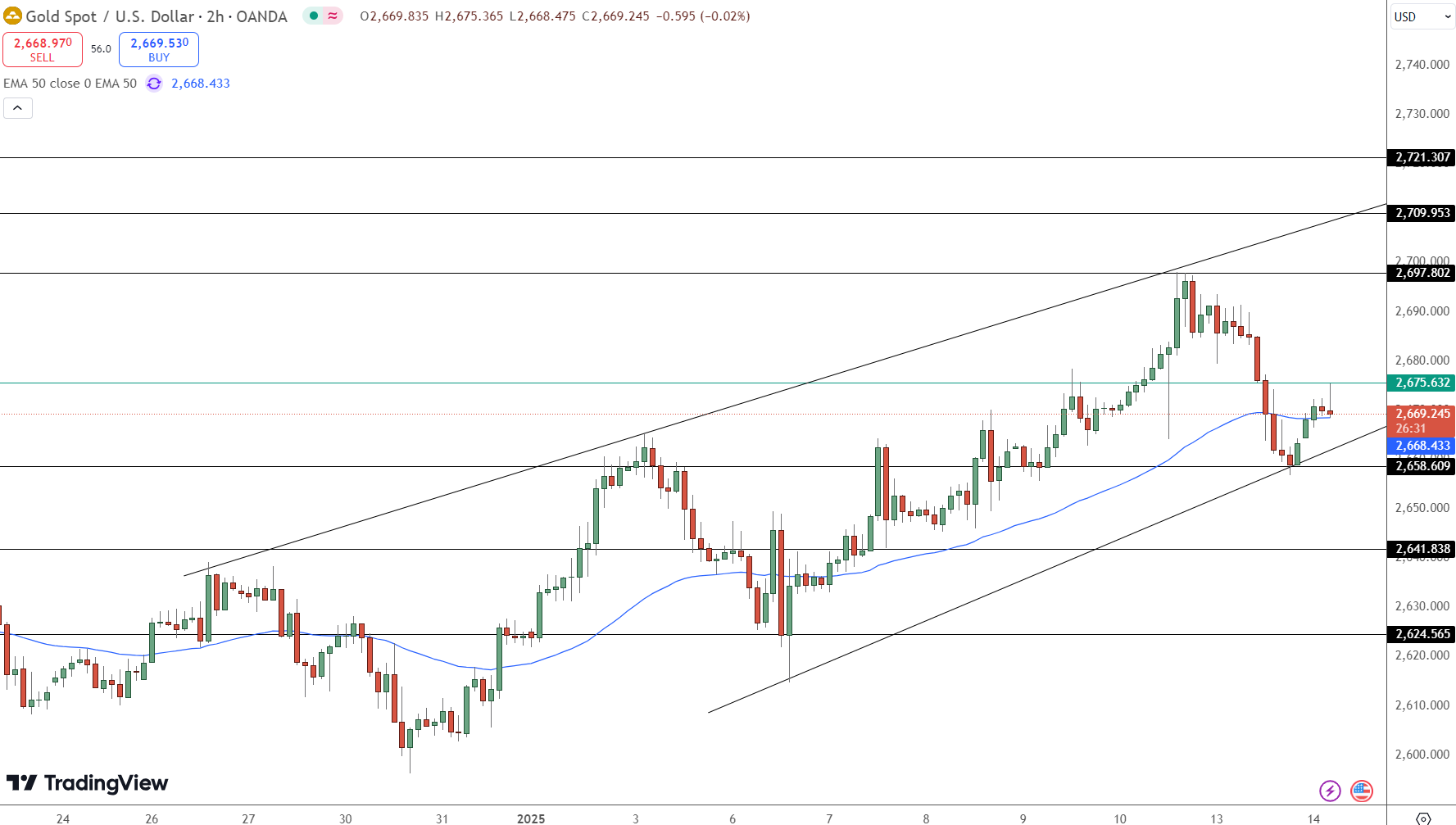 GOLD Price Chart - Source: Tradingview