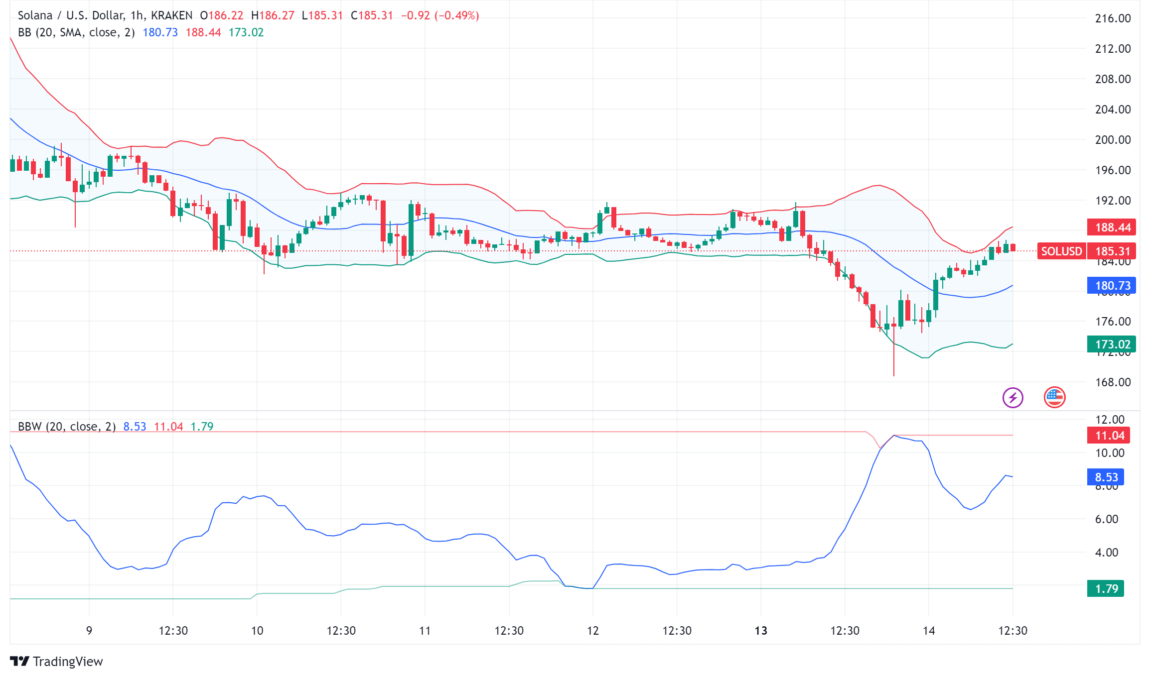 Solana Whales Dumping as Network Surges - Is This a Buying Opportunity?