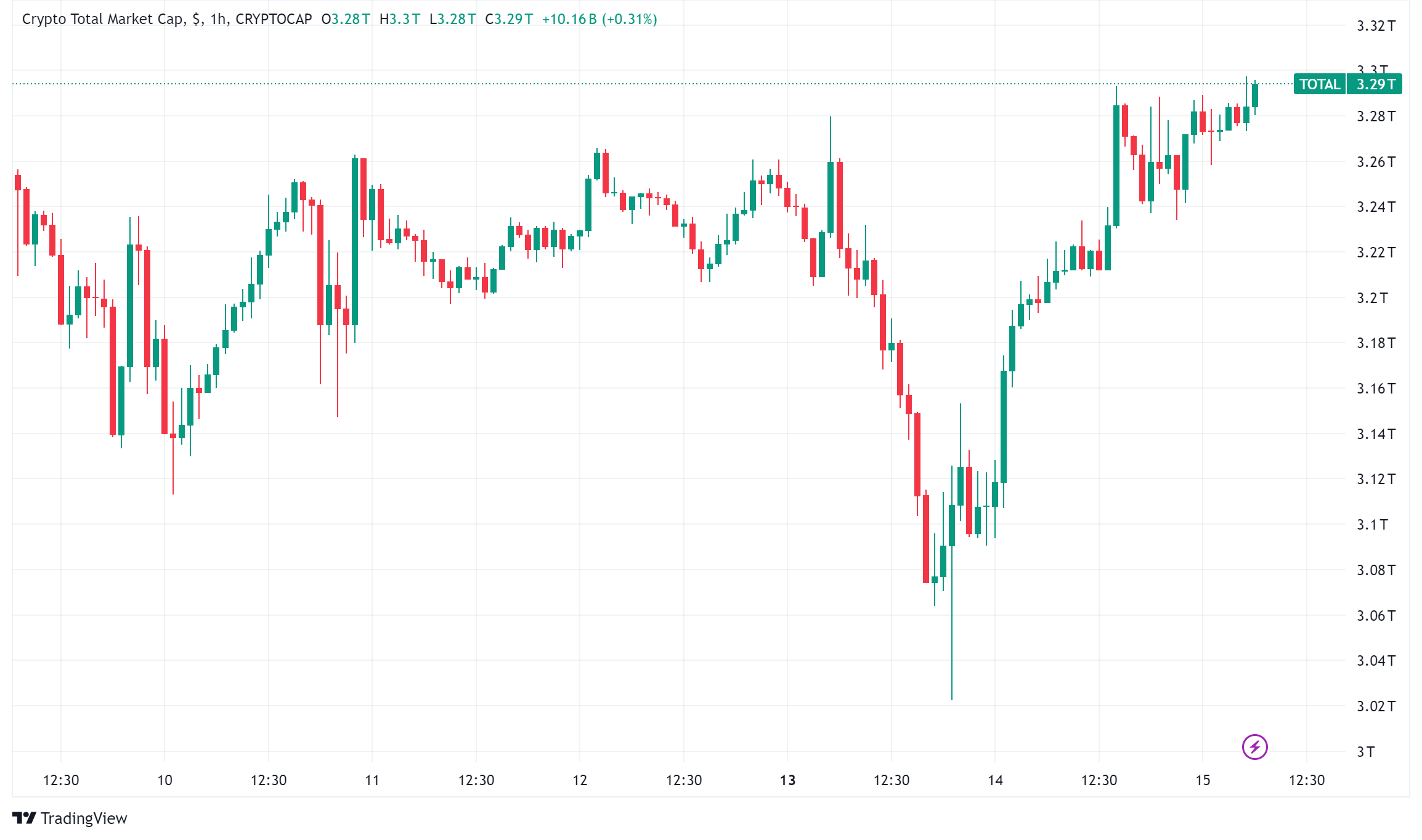 Daily Crypto Signals: Bitcoin Steady Above $96K, XRP Eyes $5 Target