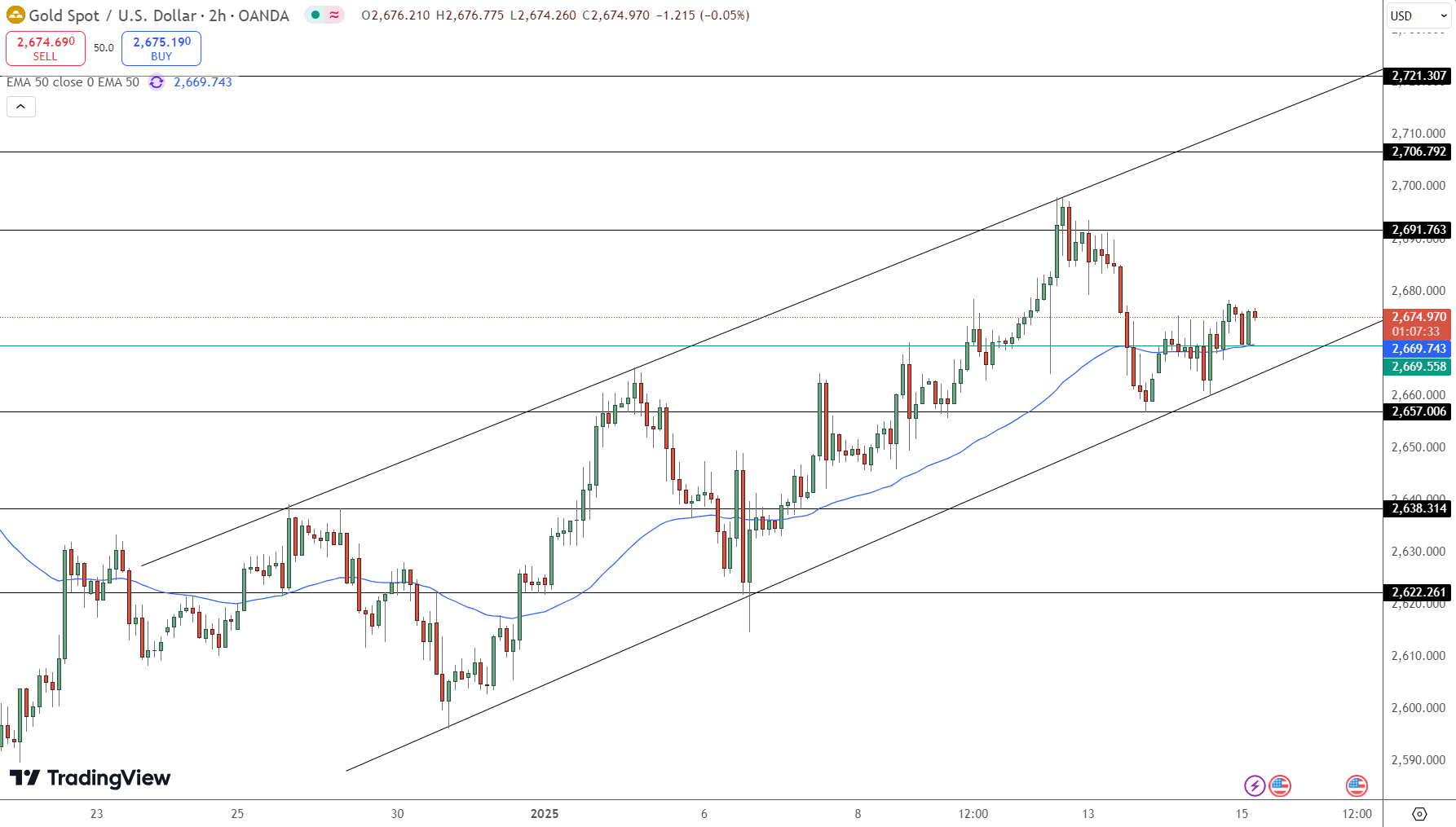 GOLD Price Chart - Source: Tradingview