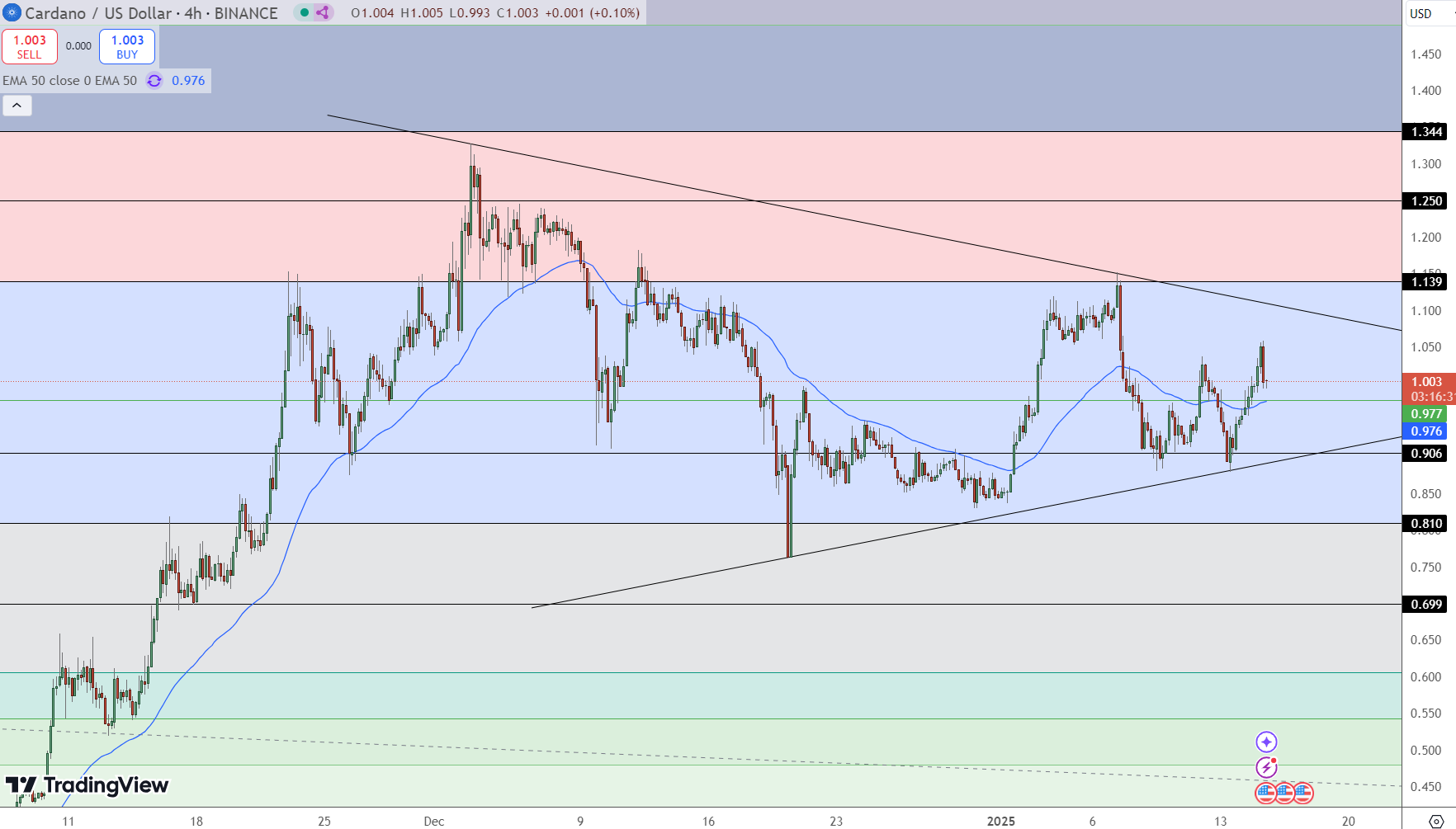 Cardano Price Chart - Source: Tradingview