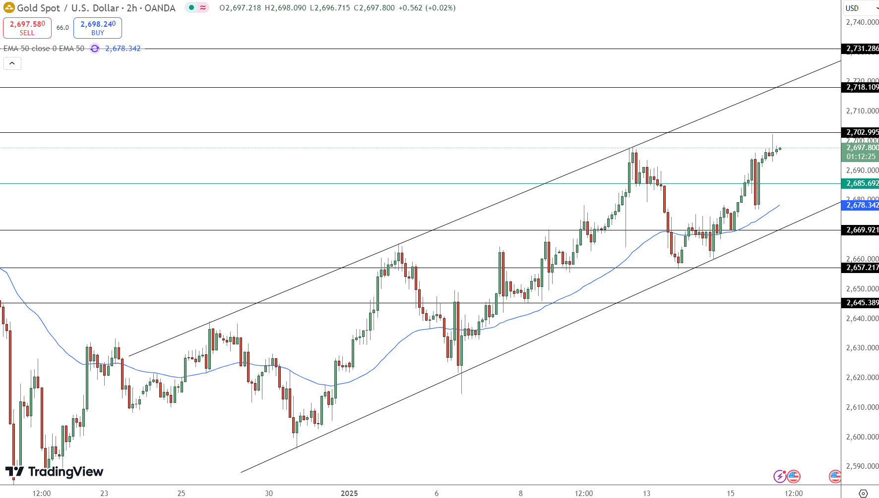 GOLD Price Chart - Source: Tradingview