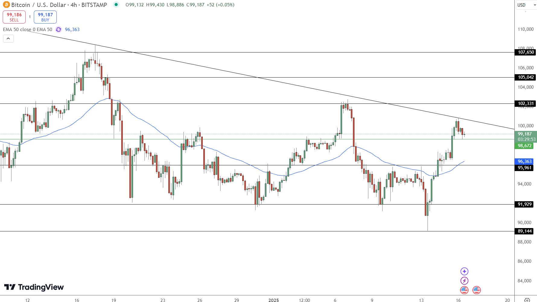 Bitcoin Price Chart - Source: Tradingview