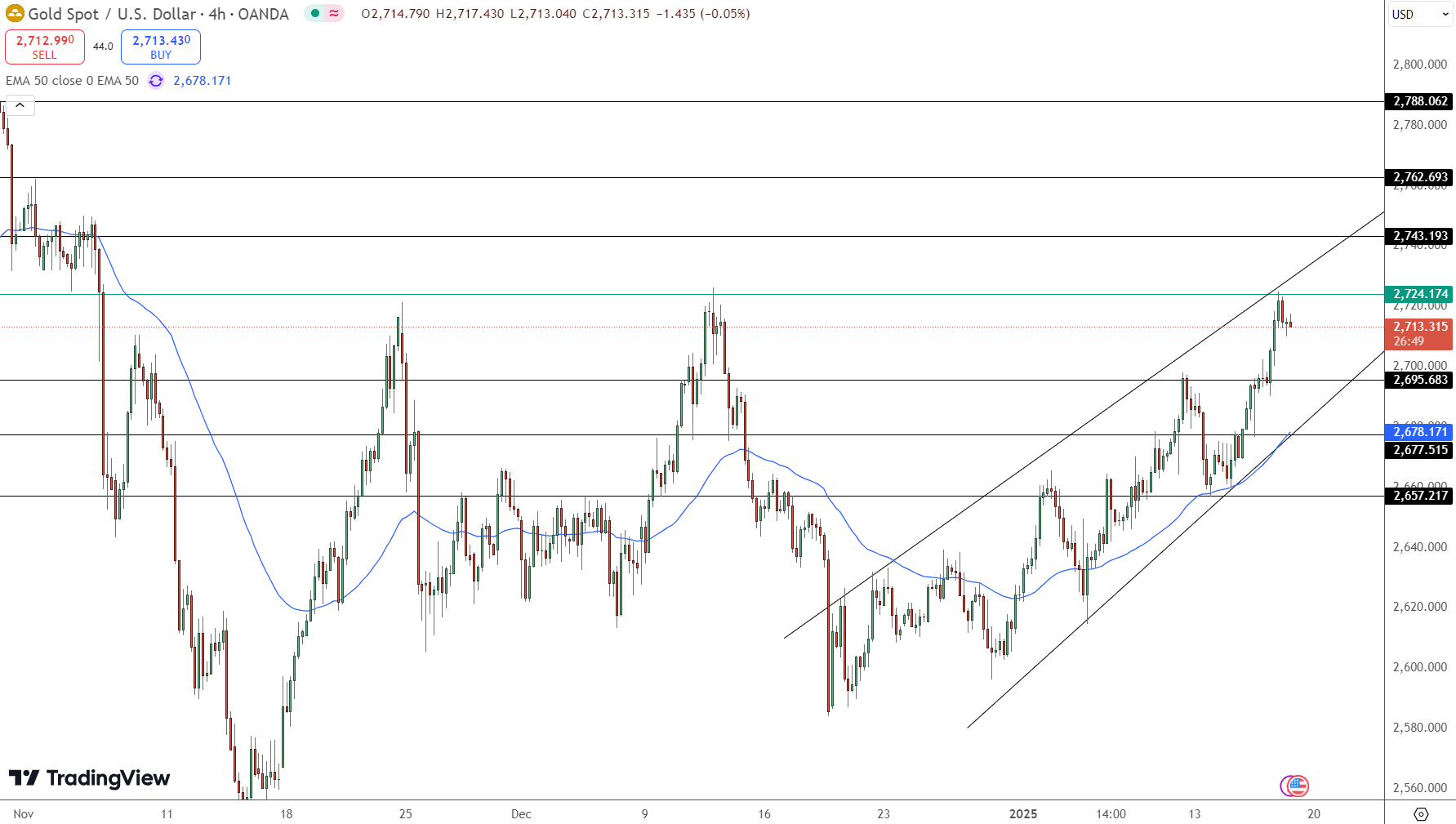 GOLD Price Chart - Source: Tradingview