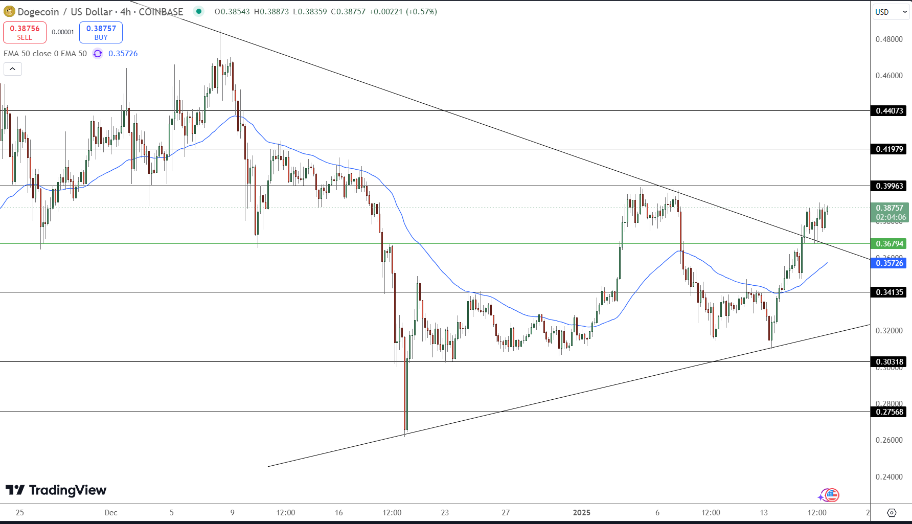 Dogecoin Price Chart - Source: Tradingview