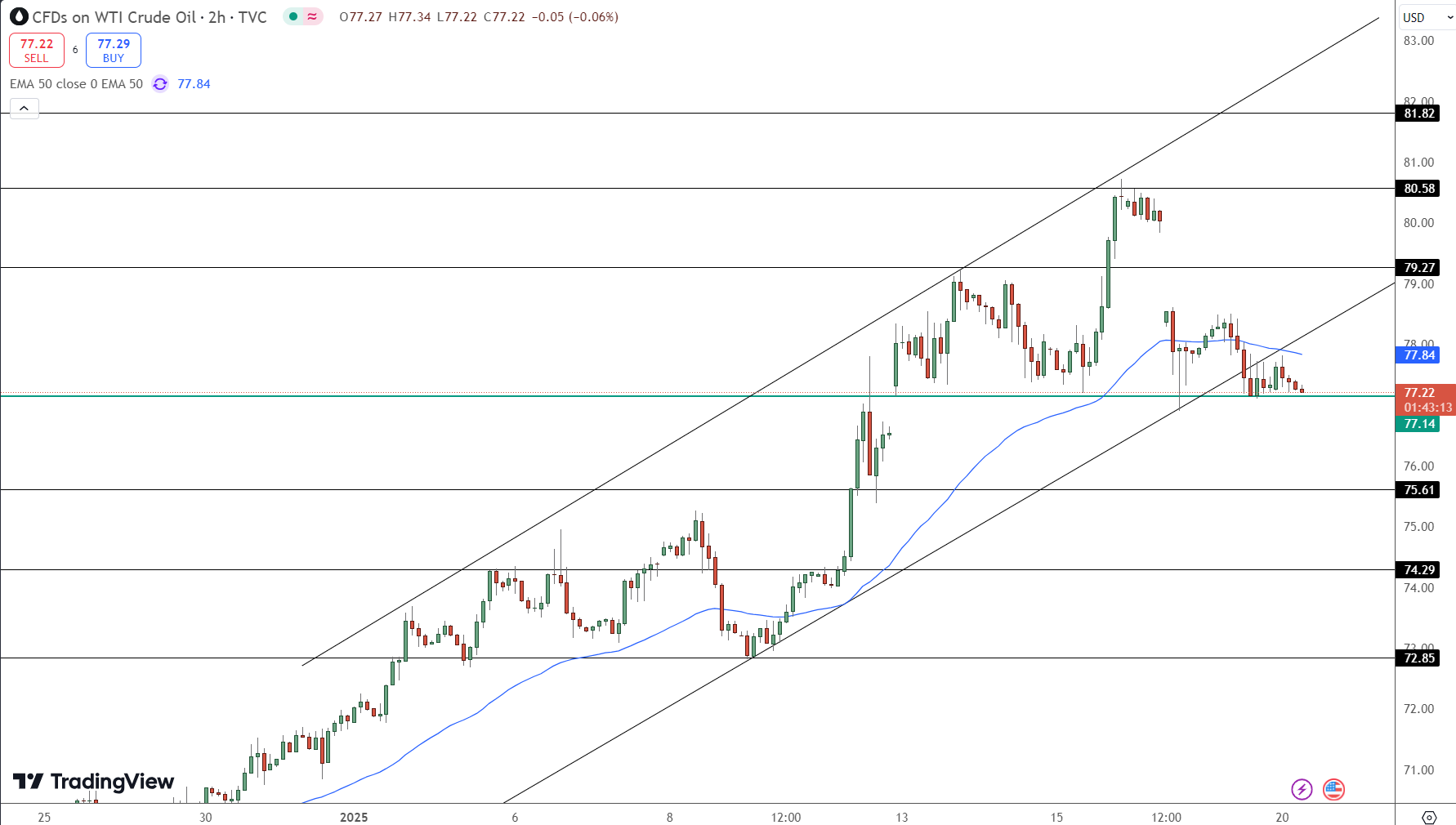 WTI Crude Oil Price Chart - Source: Tradingview