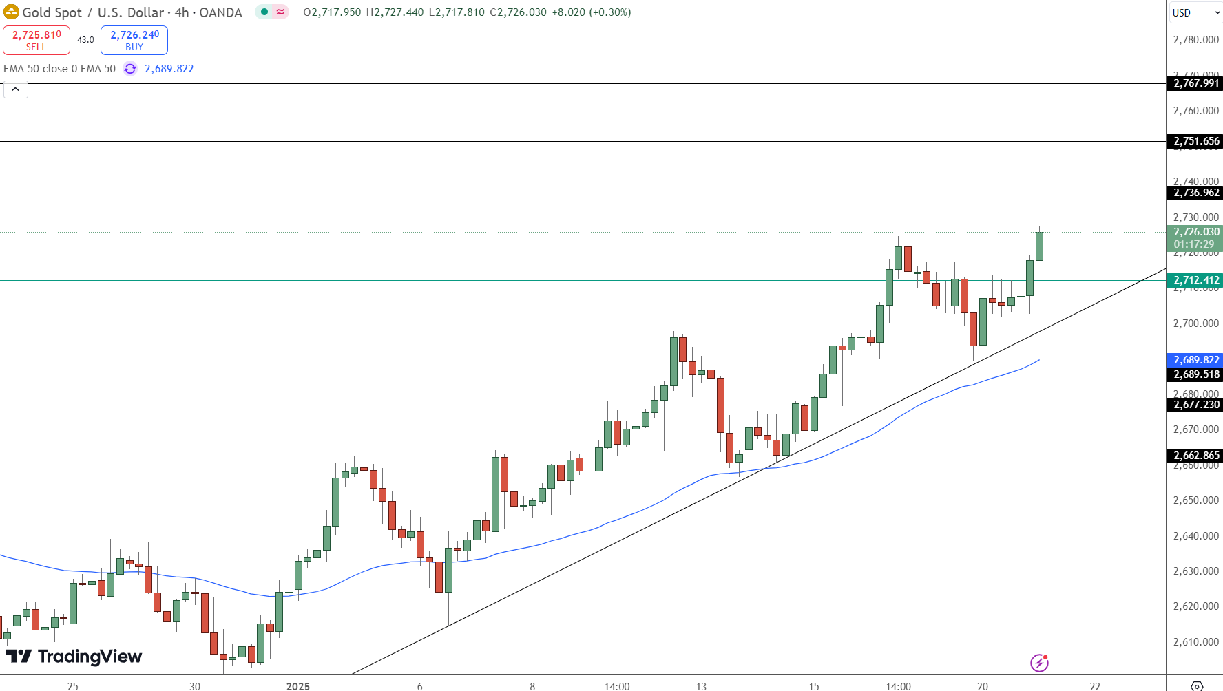 GOLD Price Chart - Source: Tradingview