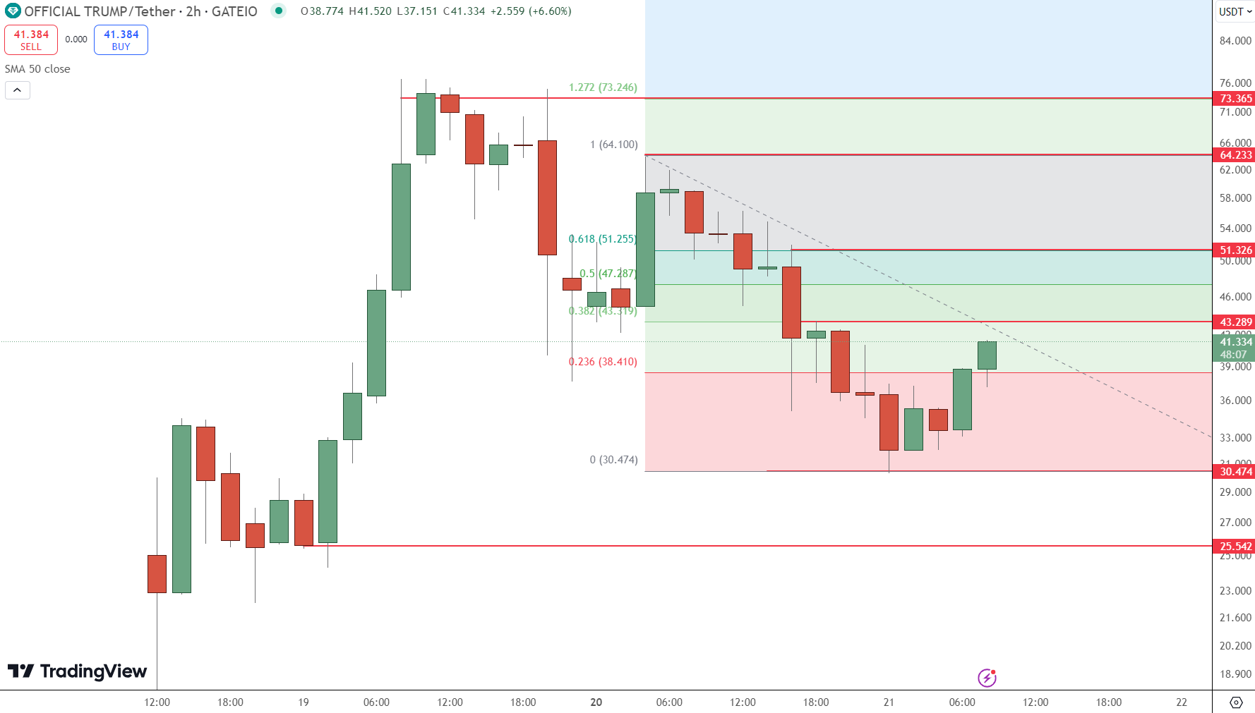 Meme Coin Price Chart - Source: Tradingview
