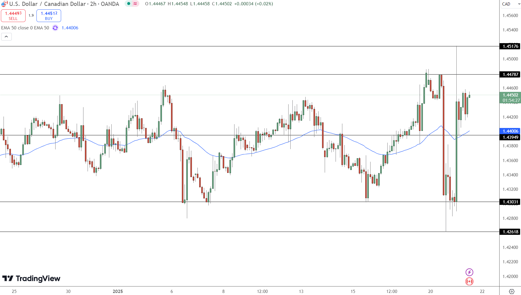 USD/CAD Price Chart - Source: Tradingview