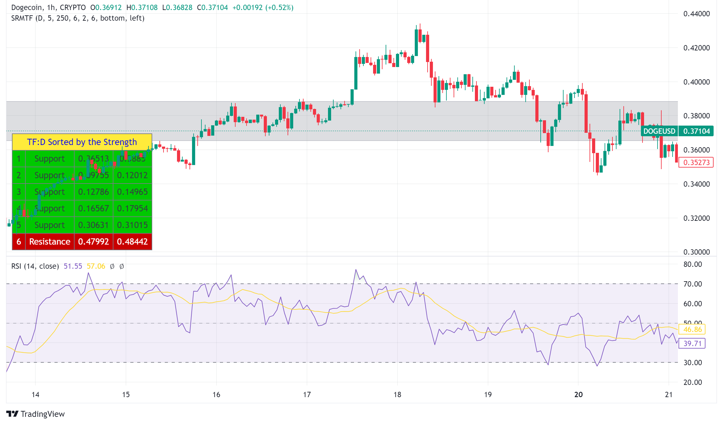 Dogecoin Surges 7.5% as D.O.G.E. Adopts Memecoin's Logo, Analysts Project Major Rally