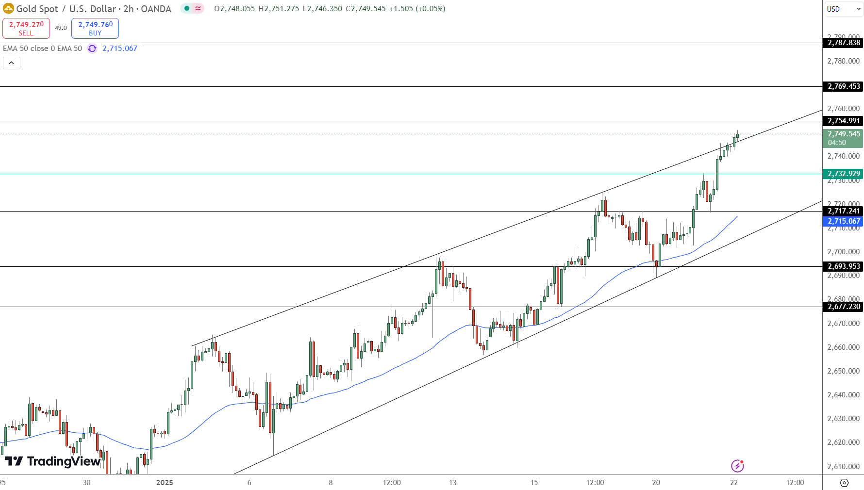 GOLD Price Chart - Source: Tradingview