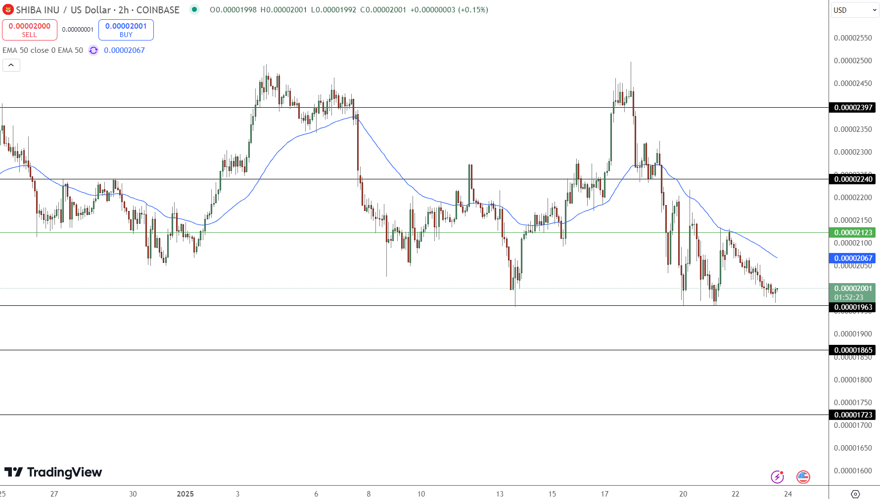 Shiba Inu Price Chart - Source: Tradingview
