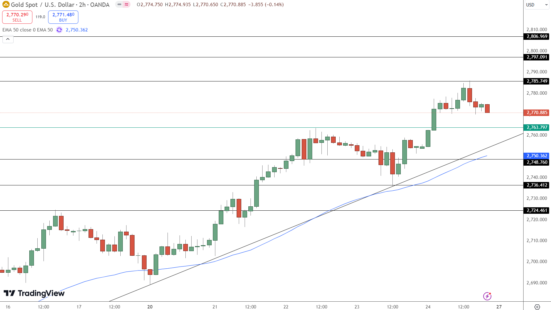 GOLD Price Chart - Source: Tradingview