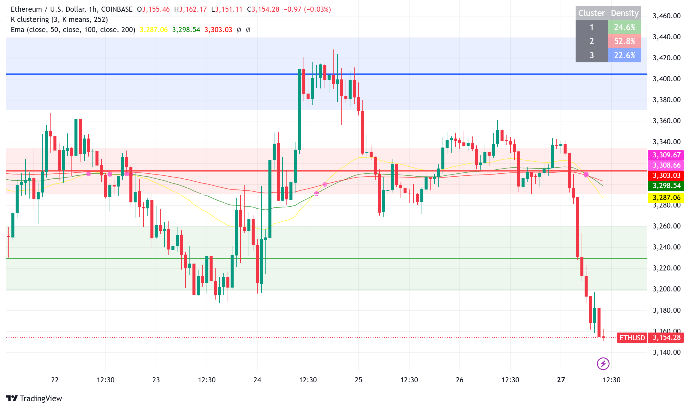 Ethereum at Crossroads: 7% January Dip Tests $3,150 Support While L2 Integration Signals Major Protocol Shift