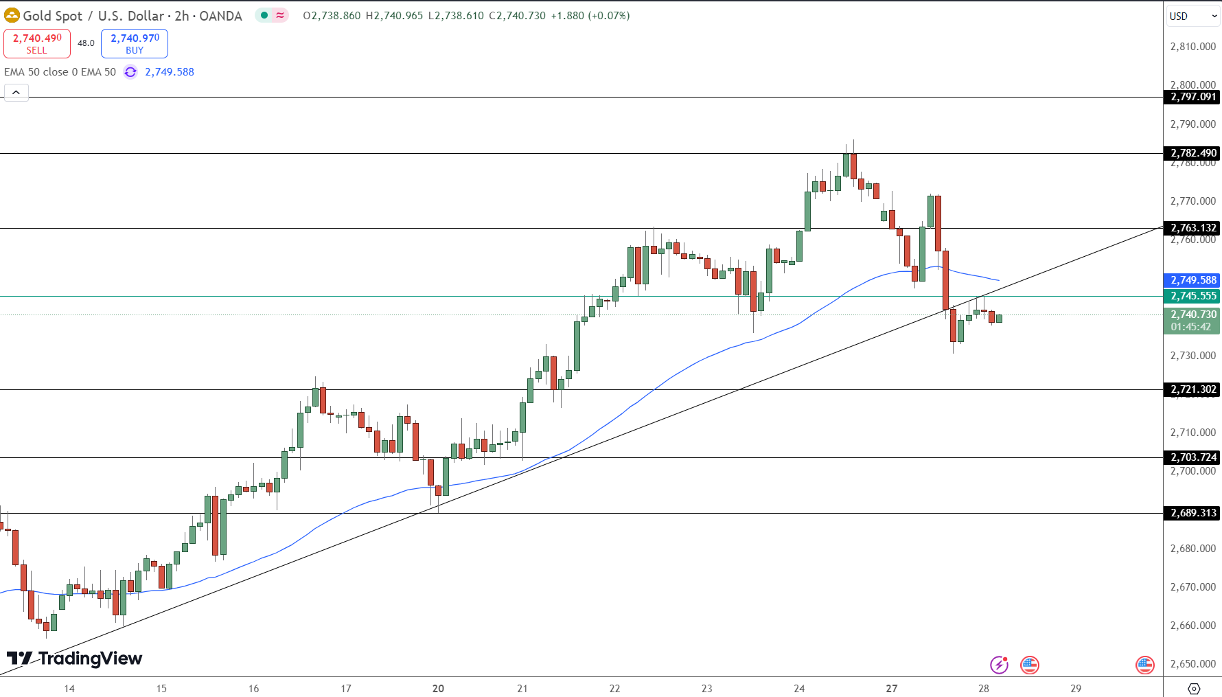 GOLD Price Chart - Source: Tradingview