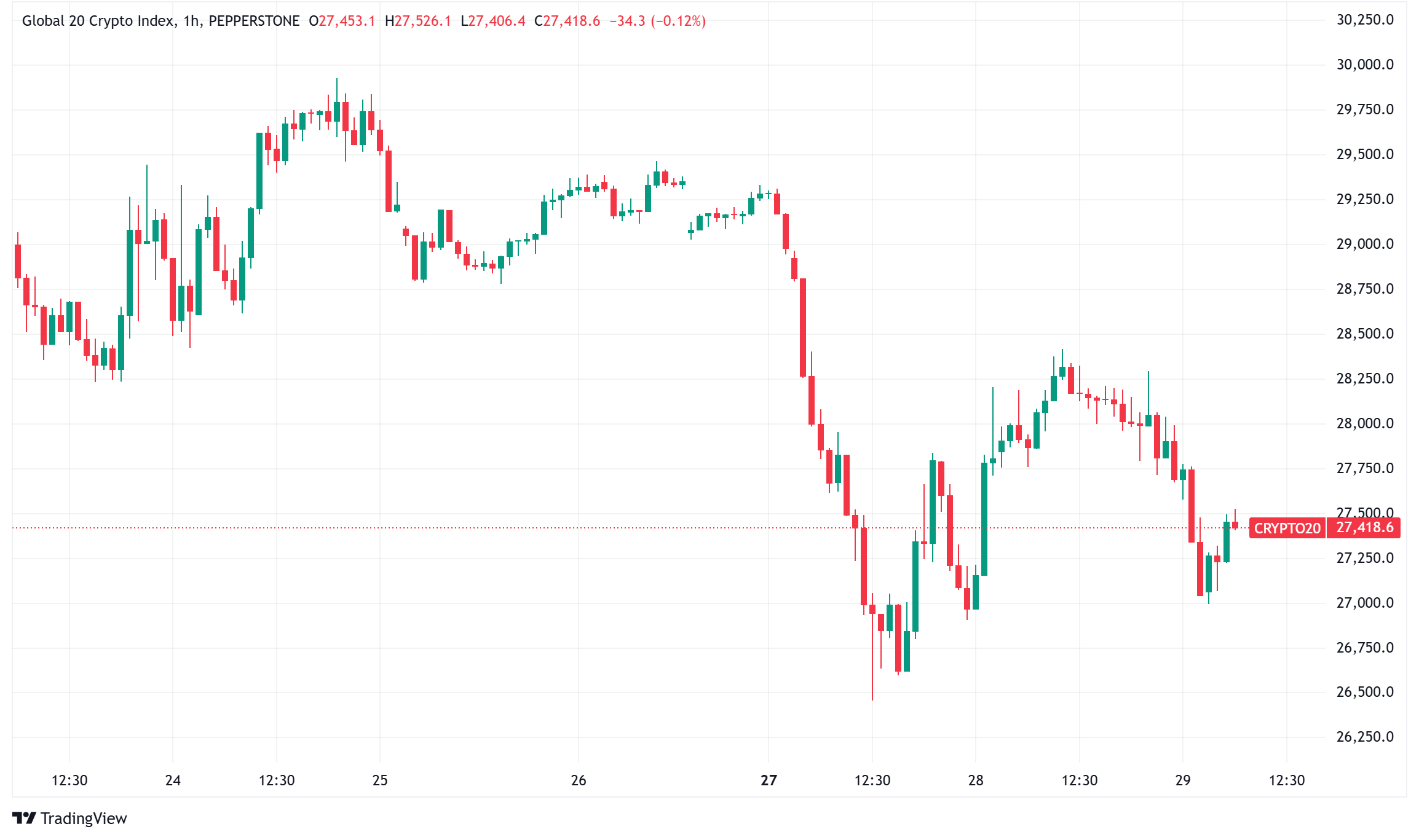 Daily Crypto Signals: French Probe Hits Binance While Bitcoin Holds $100K Ahead of FOMC