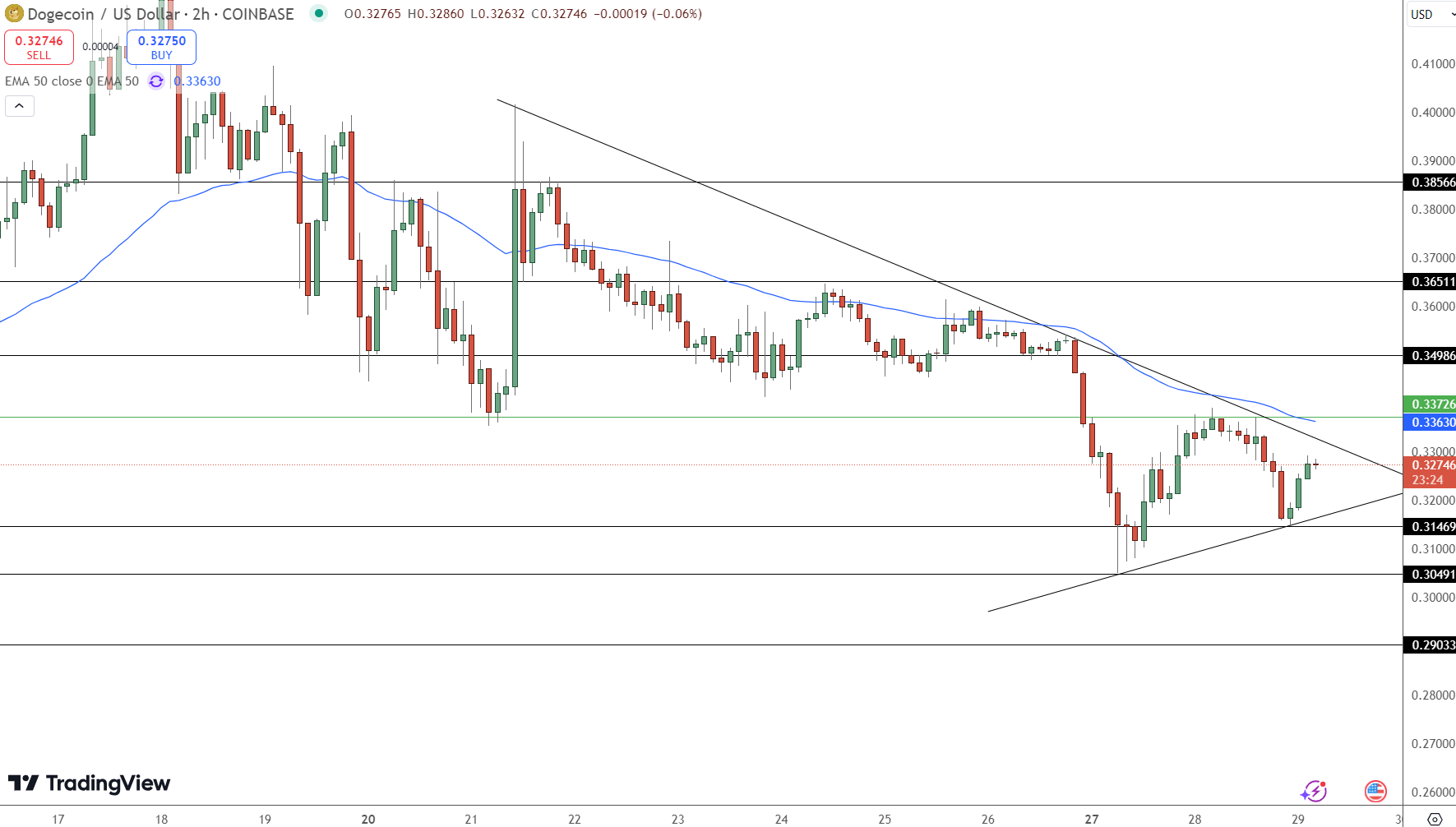 Dogecoin Price Chart - Source: Tradingview